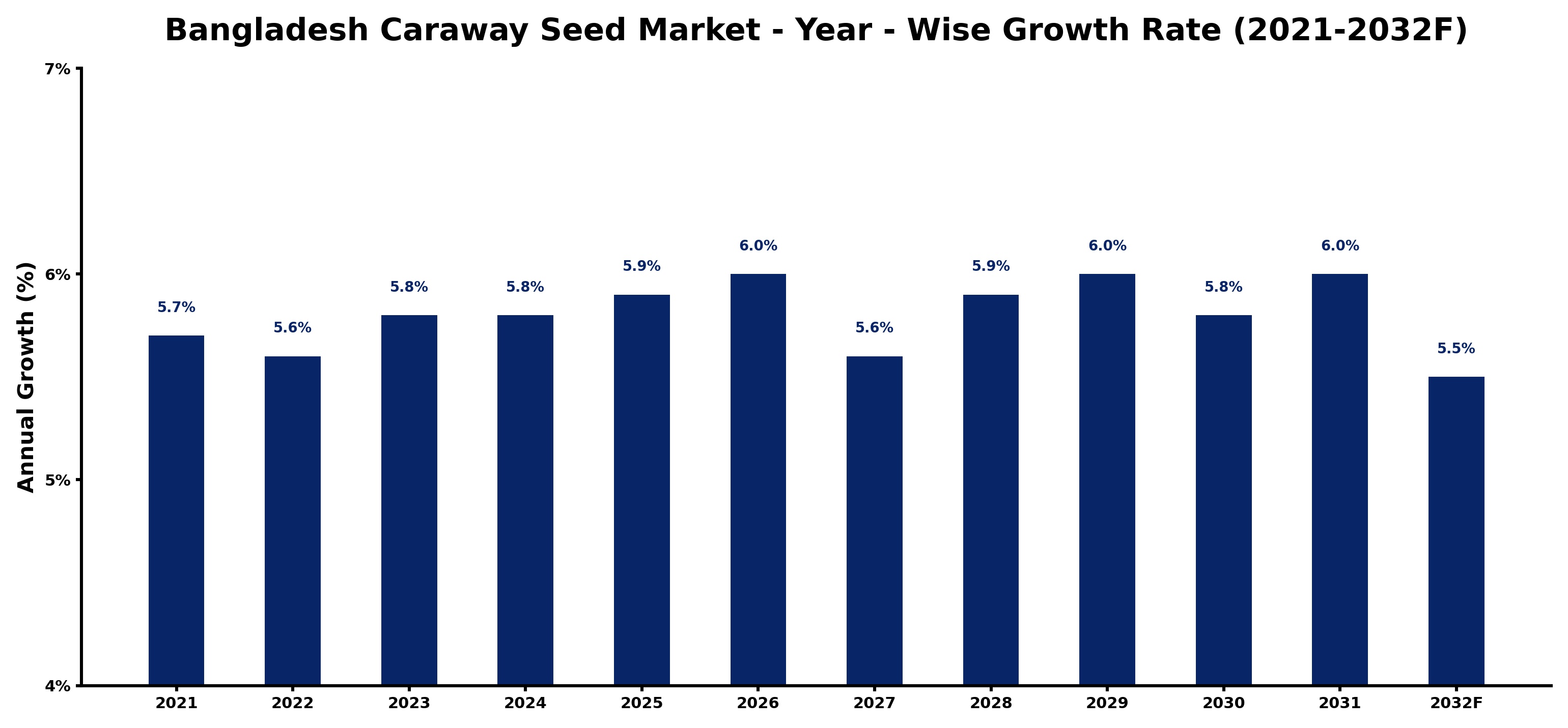 Bangladesh Caraway Seed Market Year-wise Growth Rate and Key Drivers