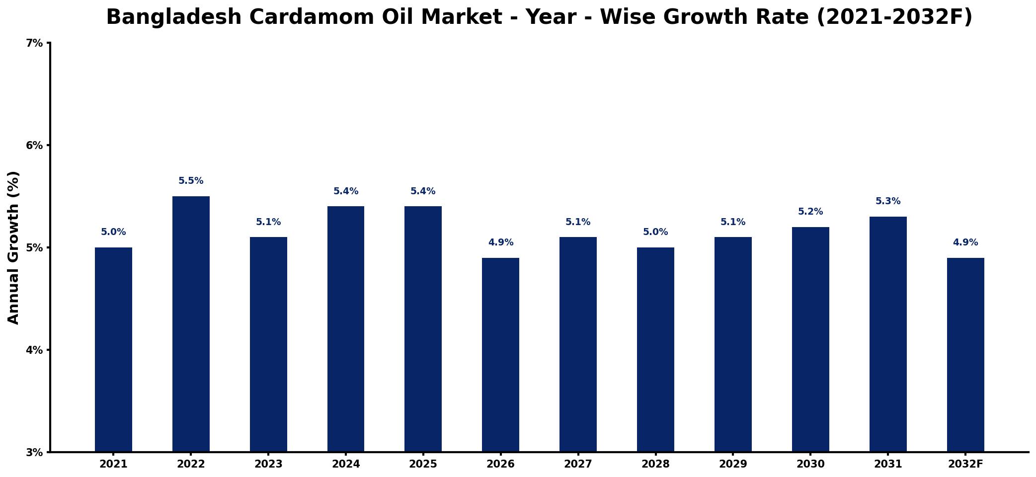 Bangladesh Cardamom Oil Market Year-wise Growth Rate and Key Drivers
