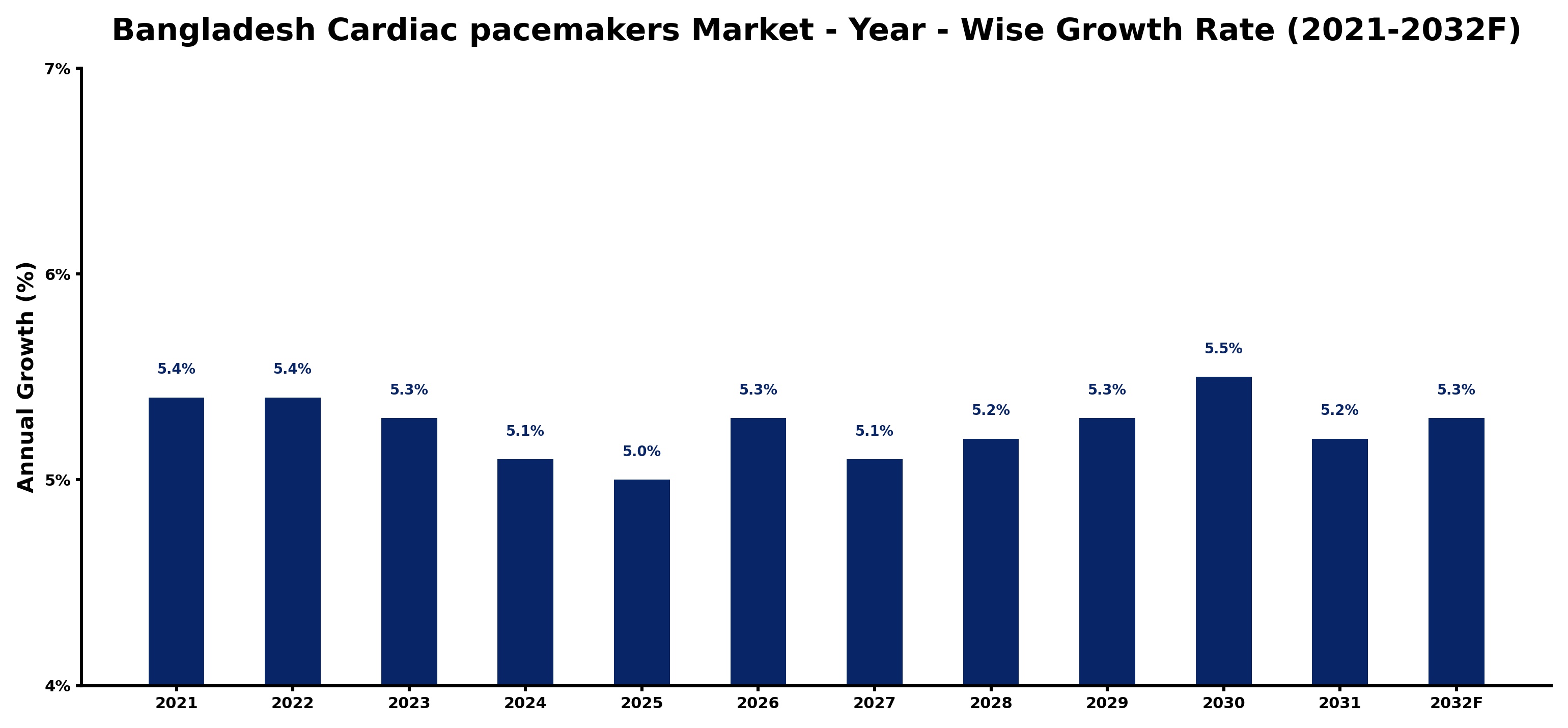 Bangladesh Cardiac pacemakers Market Year-wise Growth Rate and Key Drivers