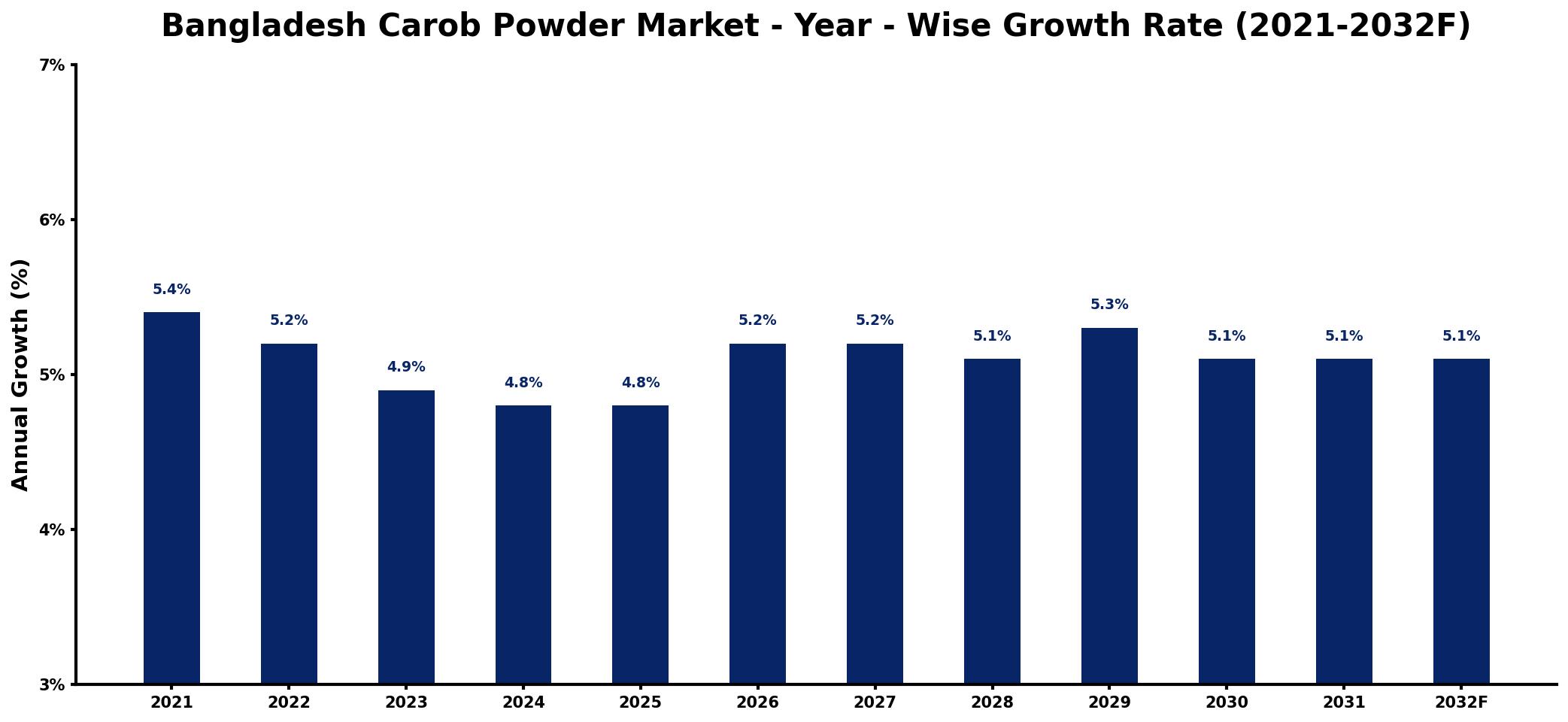 Bangladesh Carob Powder Market Year-wise Growth Rate and Key Drivers