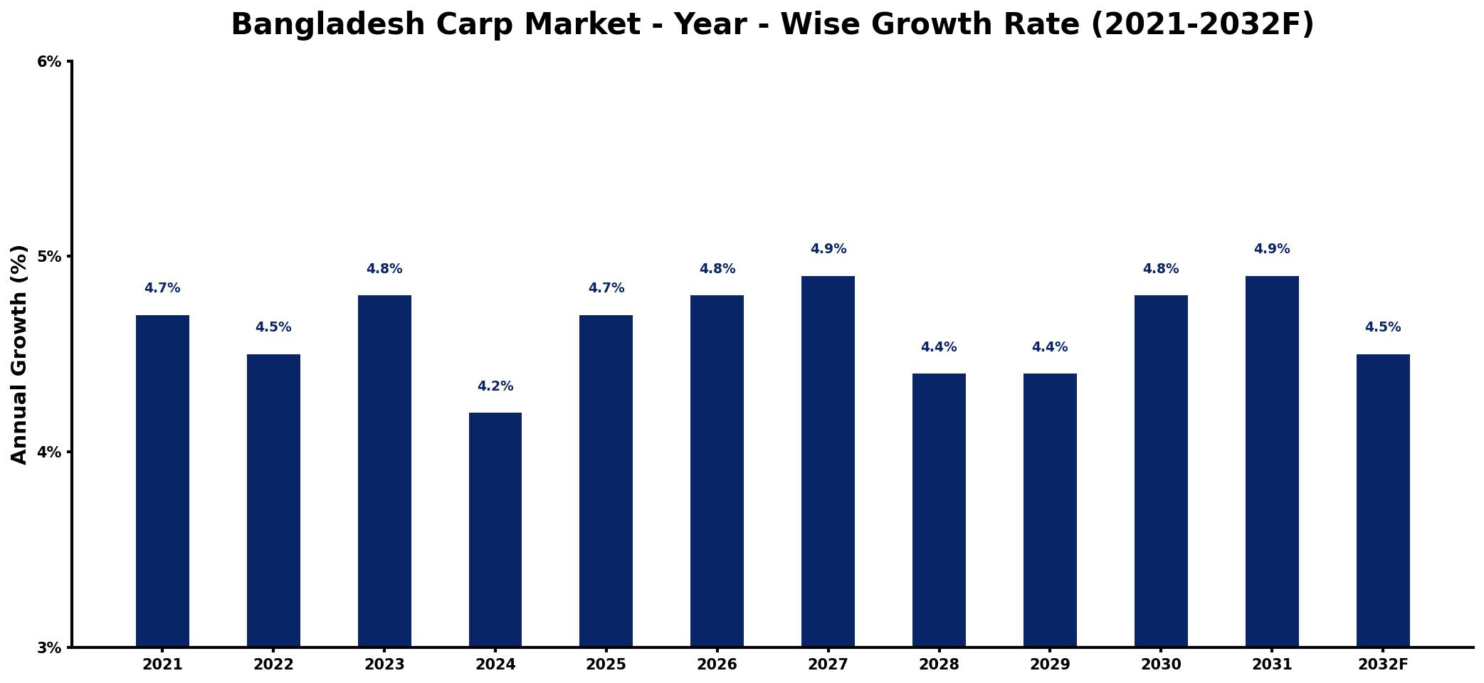 Bangladesh Carp Market Year-wise Growth Rate and Key Drivers