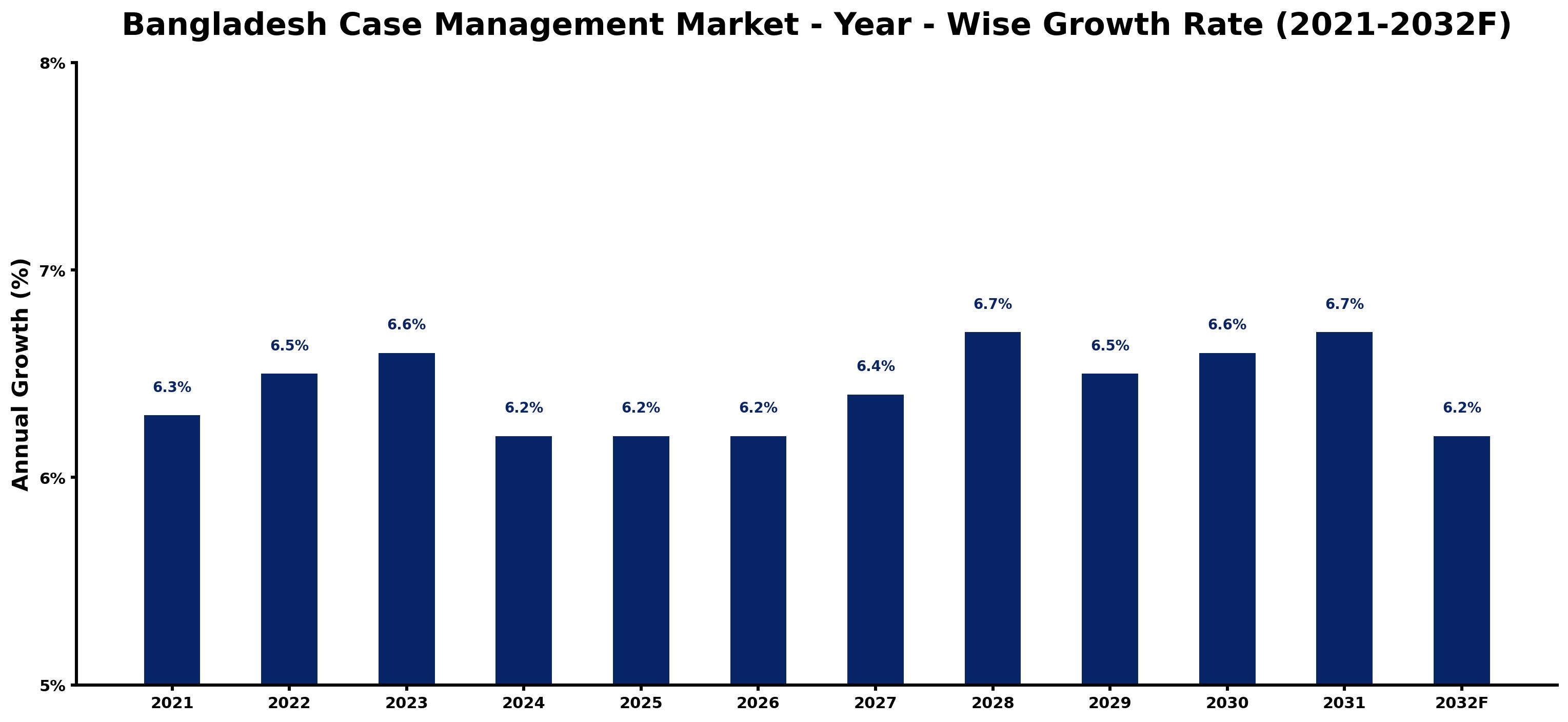 Bangladesh Case Management Market Year-wise Growth Rate and Key Drivers