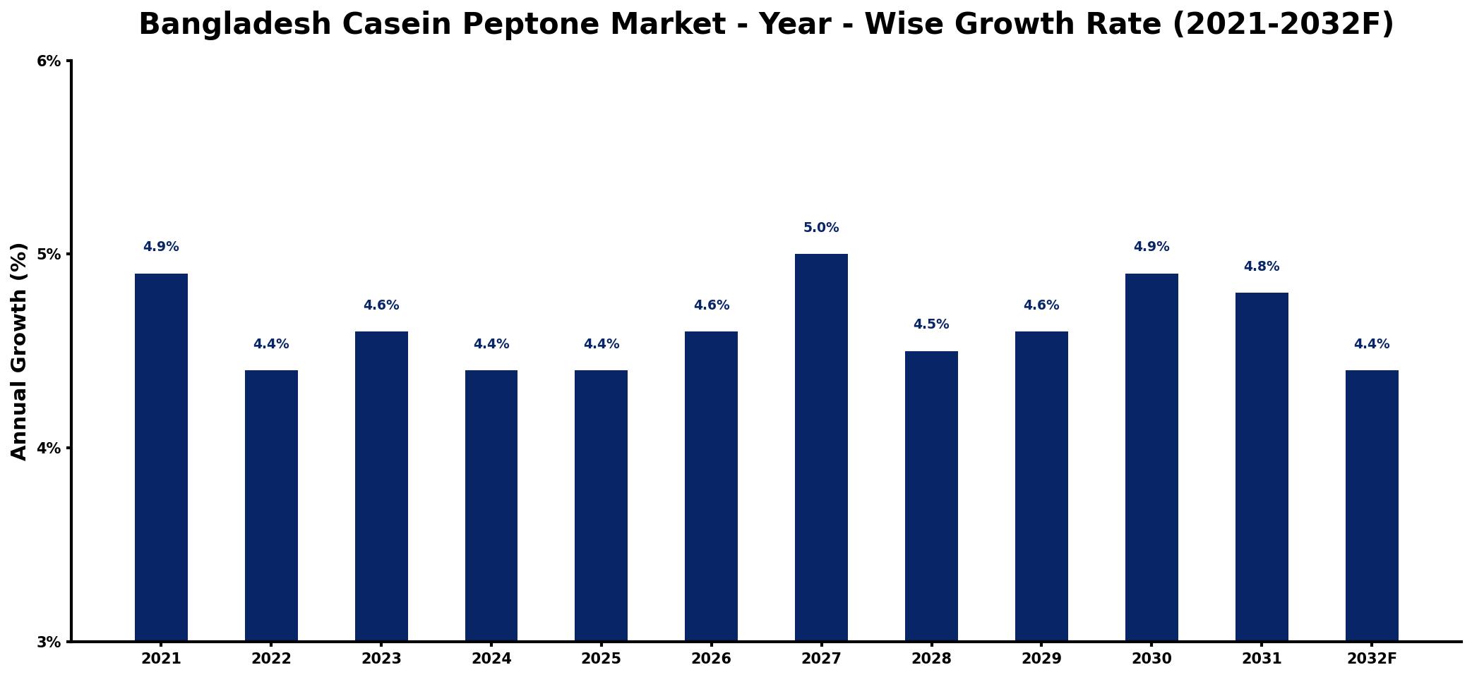 Bangladesh Casein Peptone Market Year-wise Growth Rate and Key Drivers