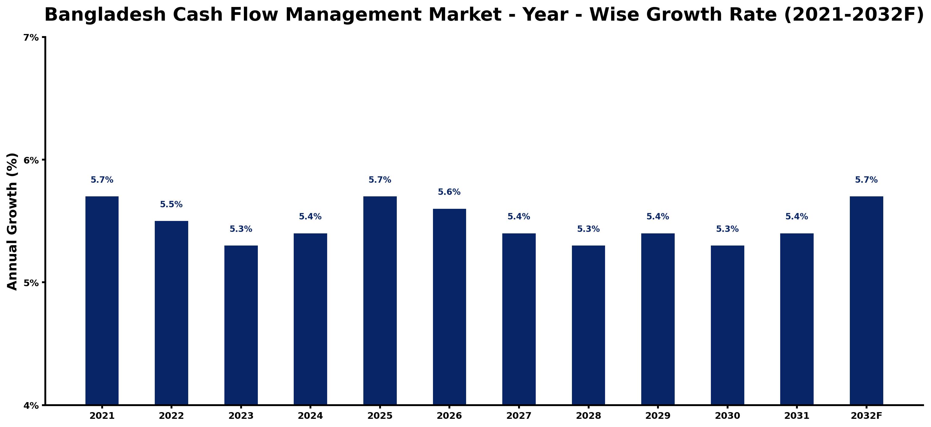 Bangladesh Cash Flow Management Market Year-wise Growth Rate and Key Drivers