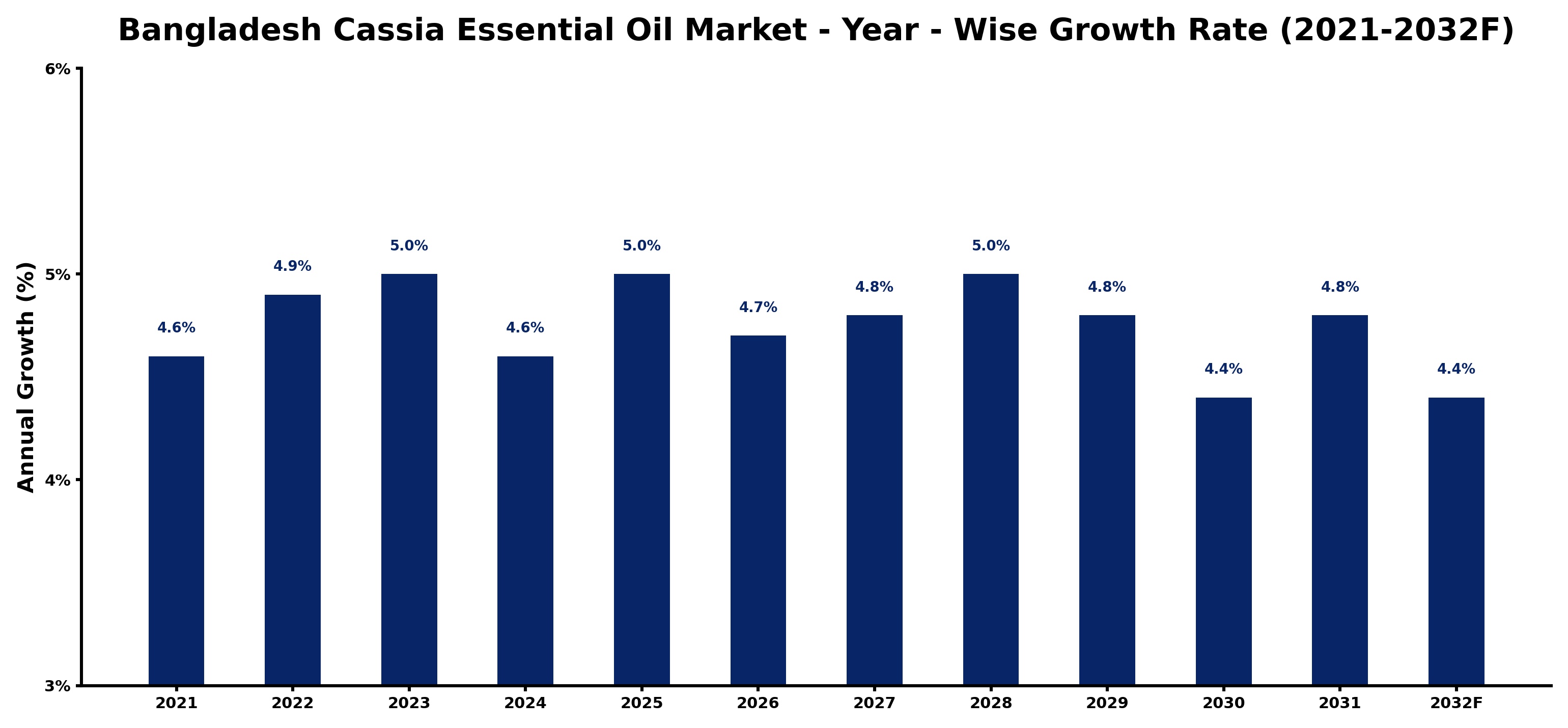 Bangladesh Cassia Essential Oil Market Year-wise Growth Rate and Key Drivers