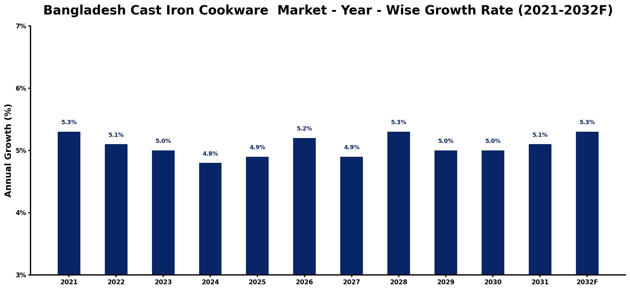 Bangladesh Cast Iron Cookware Market Year-wise Growth Rate and Key Drivers