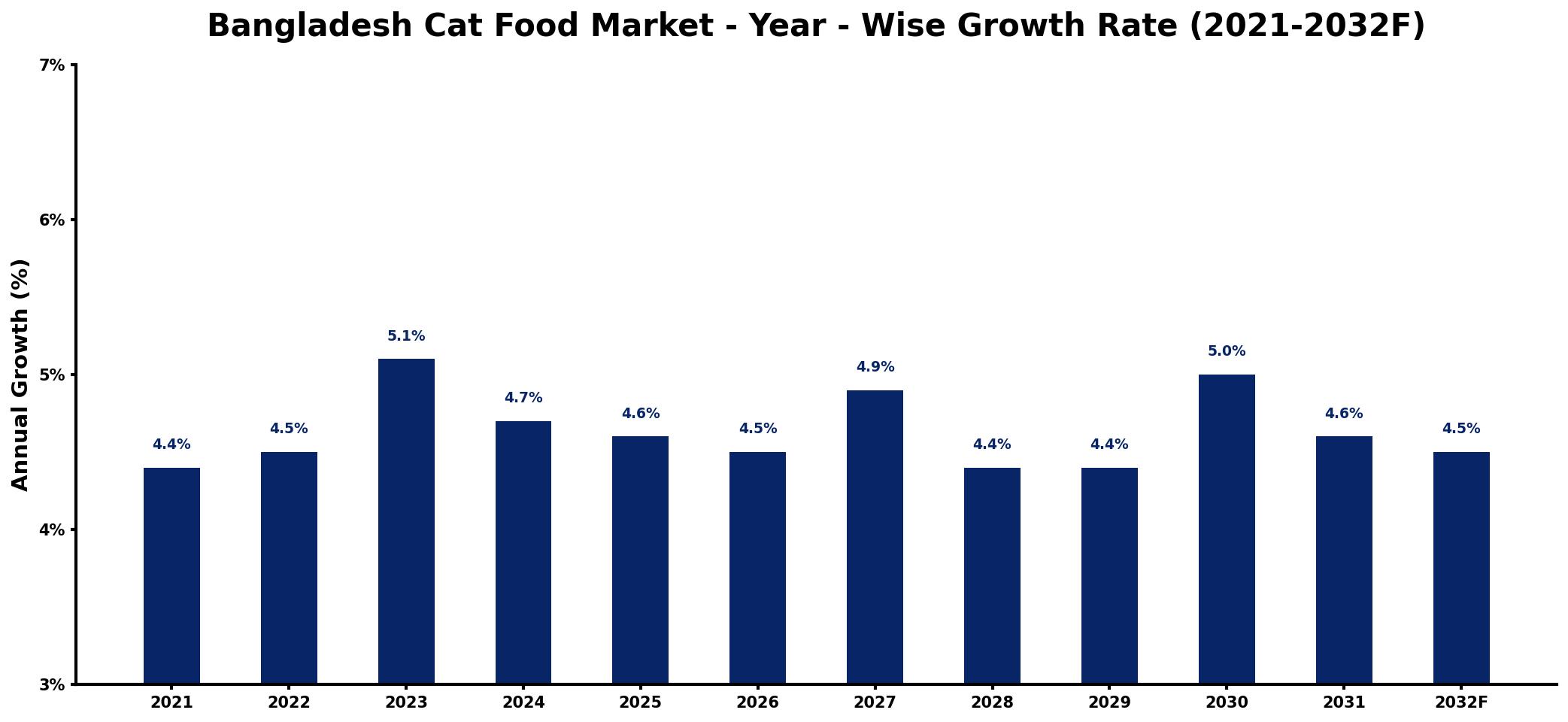 Bangladesh Cat Food Market Year-wise Growth Rate and Key Drivers