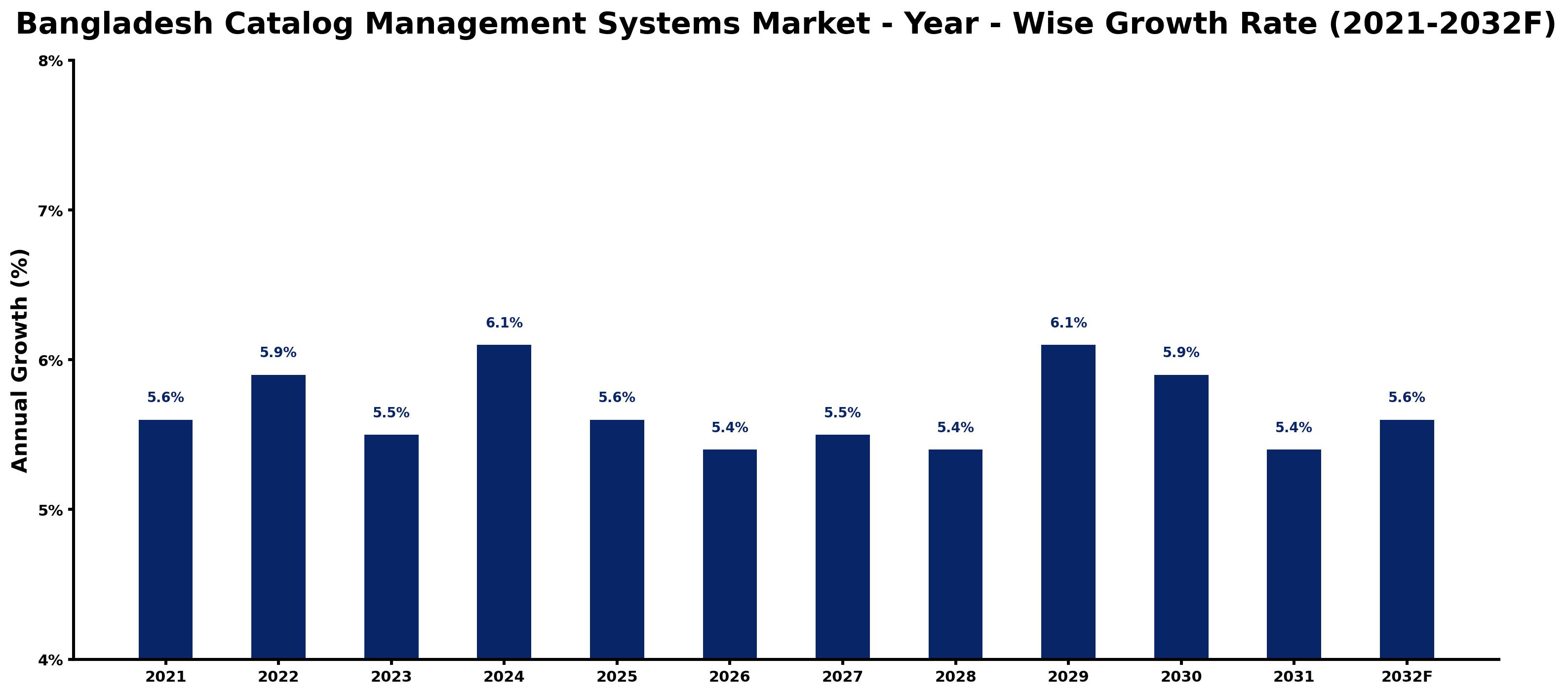 Bangladesh Catalog Management Systems Market Year-wise Growth Rate and Key Drivers