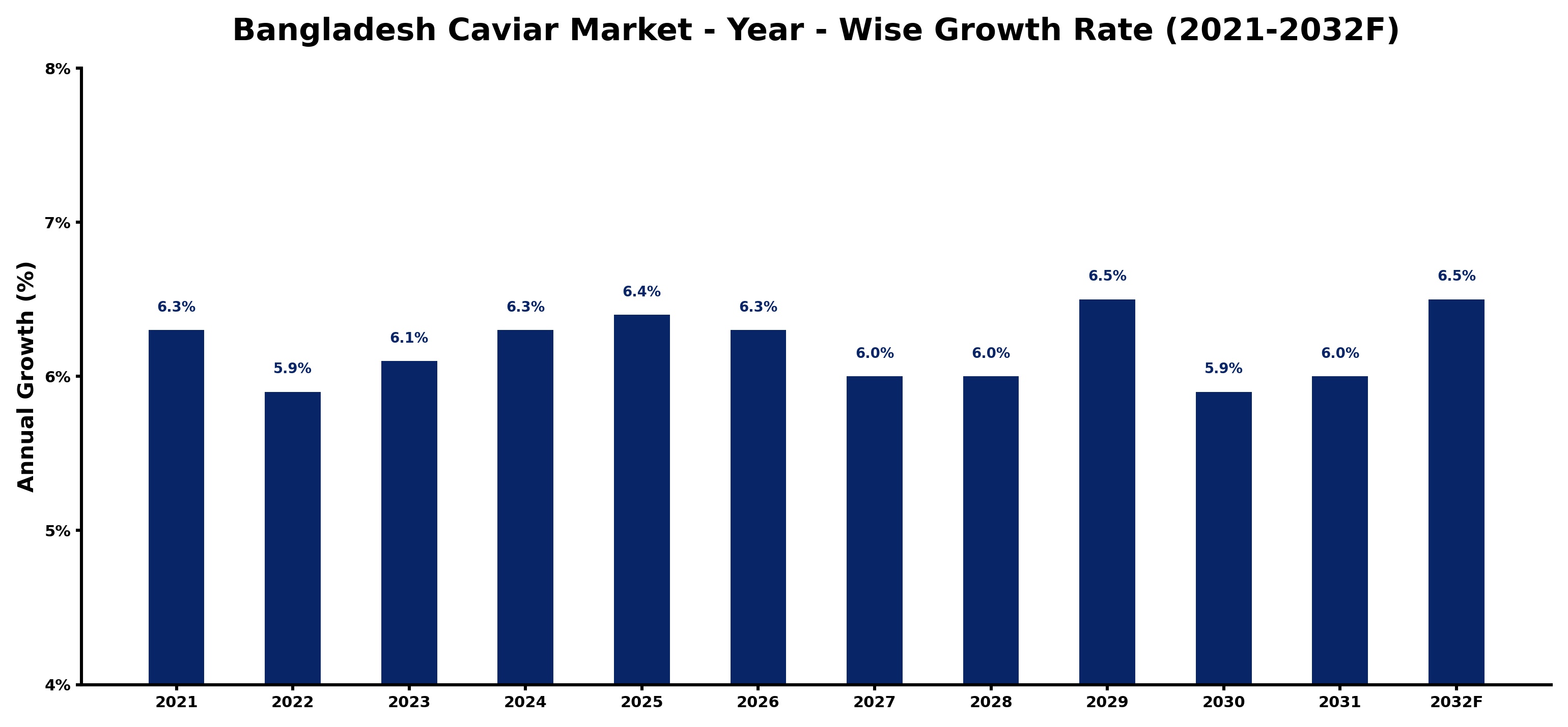 Bangladesh Caviar Market Year-wise Growth Rate and Key Drivers