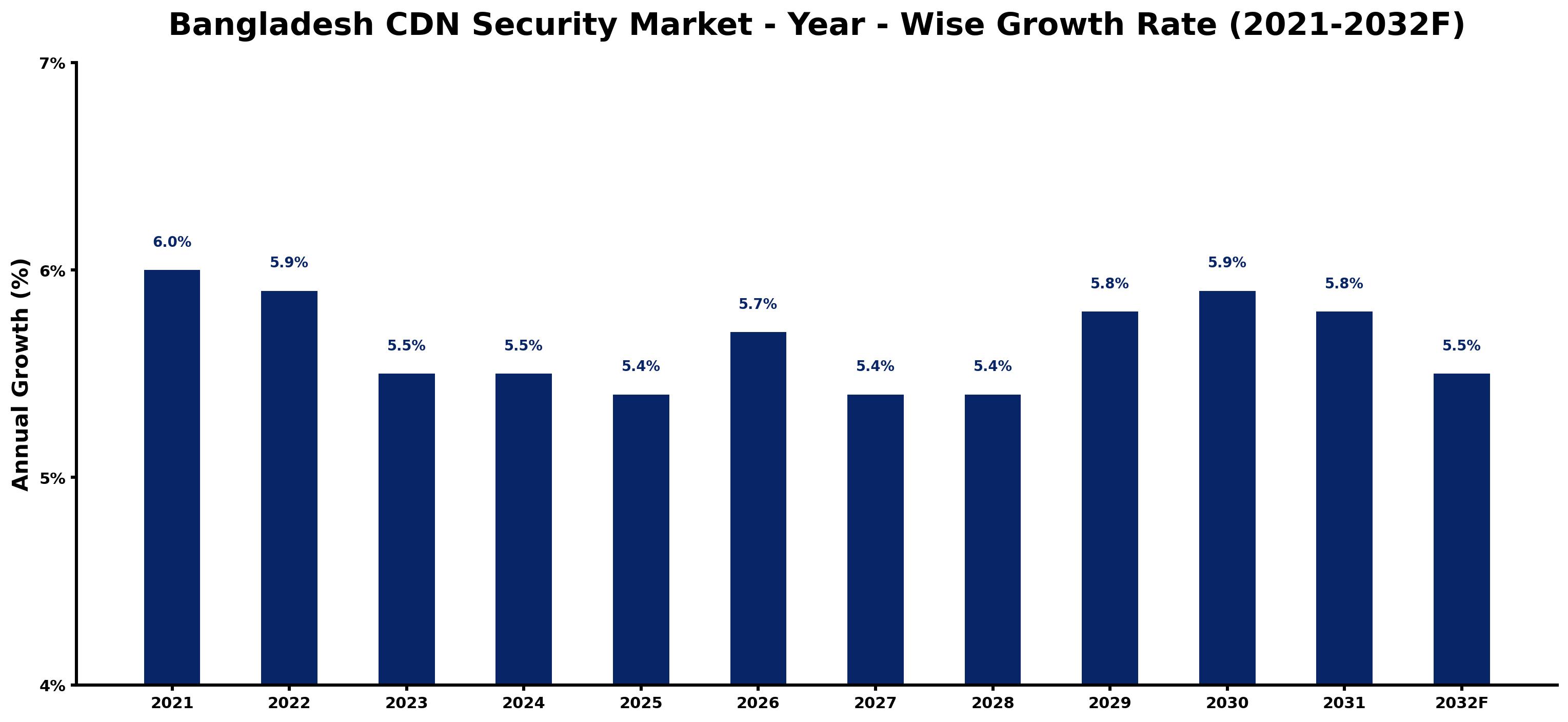 Bangladesh CDN Security Market Year-wise Growth Rate and Key Drivers