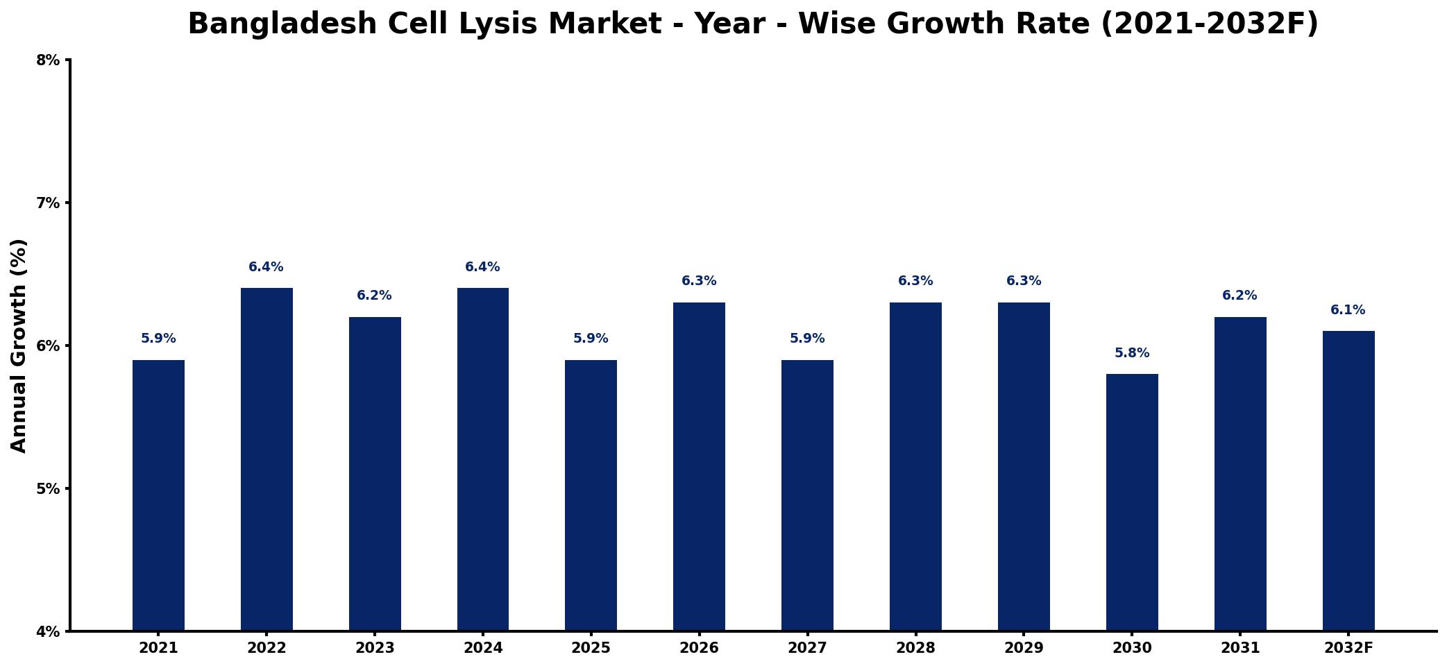 Bangladesh Cell Lysis Market Year-wise Growth Rate and Key Drivers