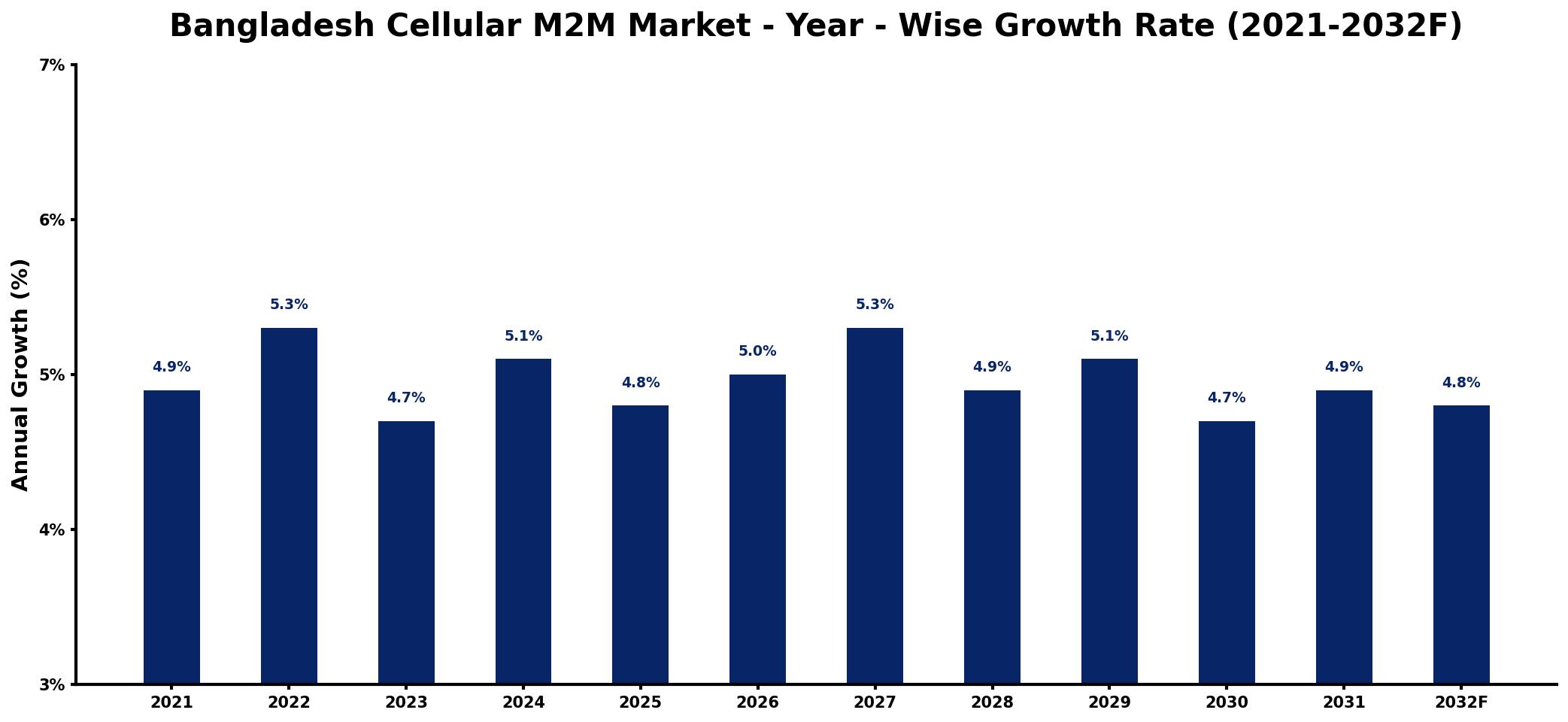 Bangladesh Cellular M2M Market Year-wise Growth Rate and Key Drivers
