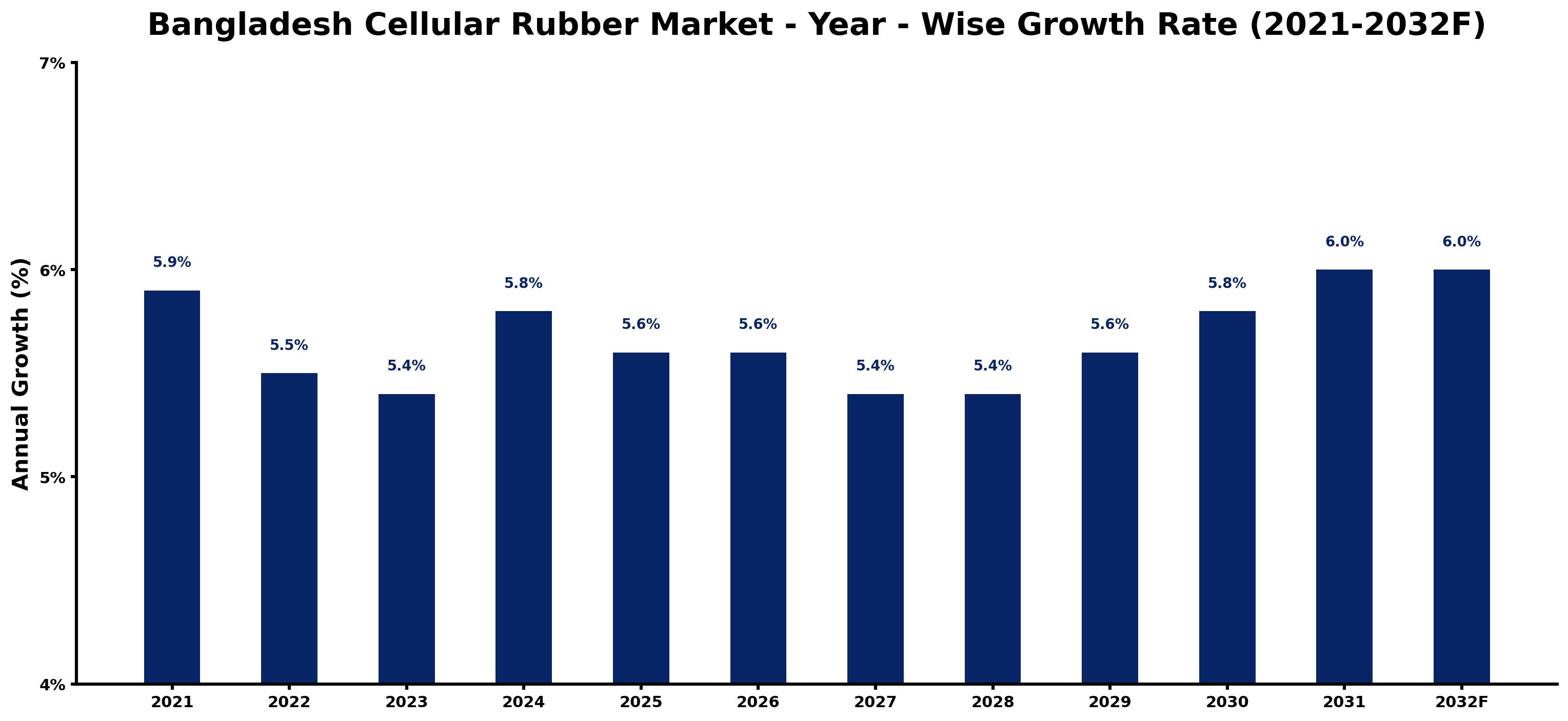 Bangladesh Cellular Rubber Market Year-wise Growth Rate and Key Drivers