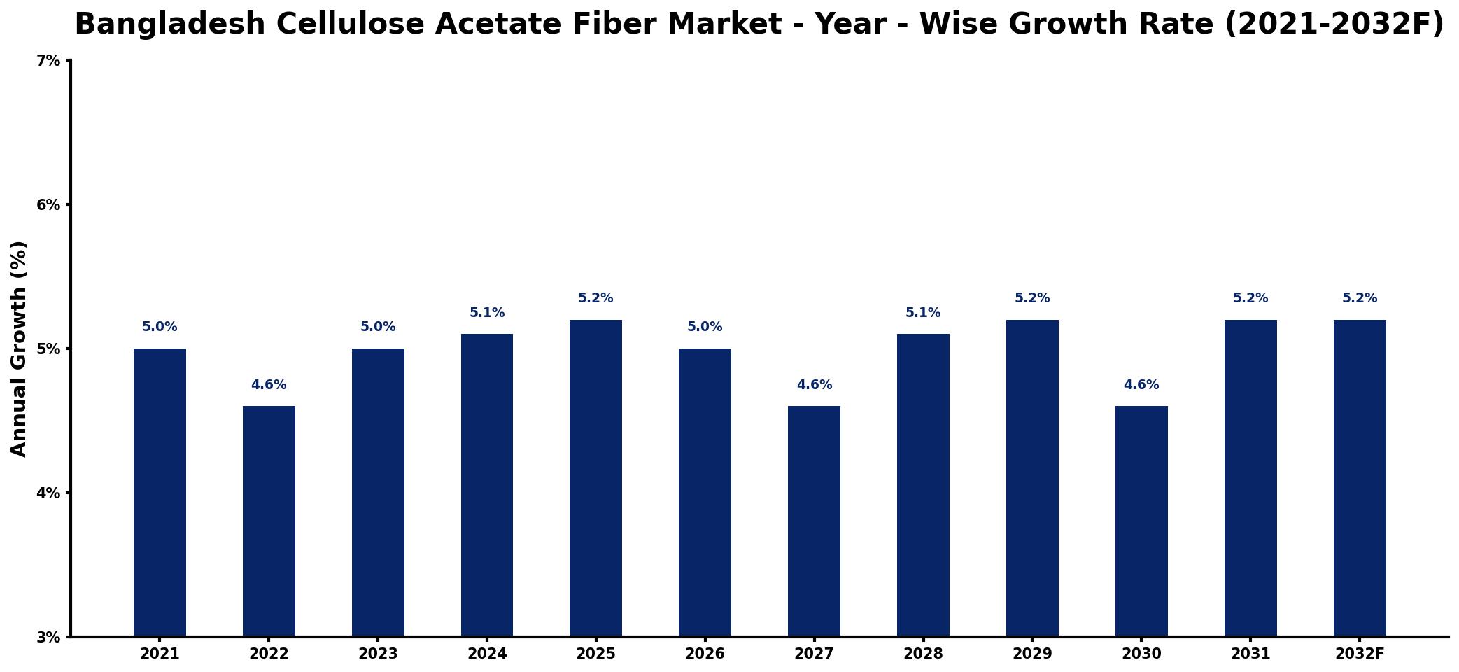 Bangladesh Cellulose Acetate Fiber Market Year-wise Growth Rate and Key Drivers