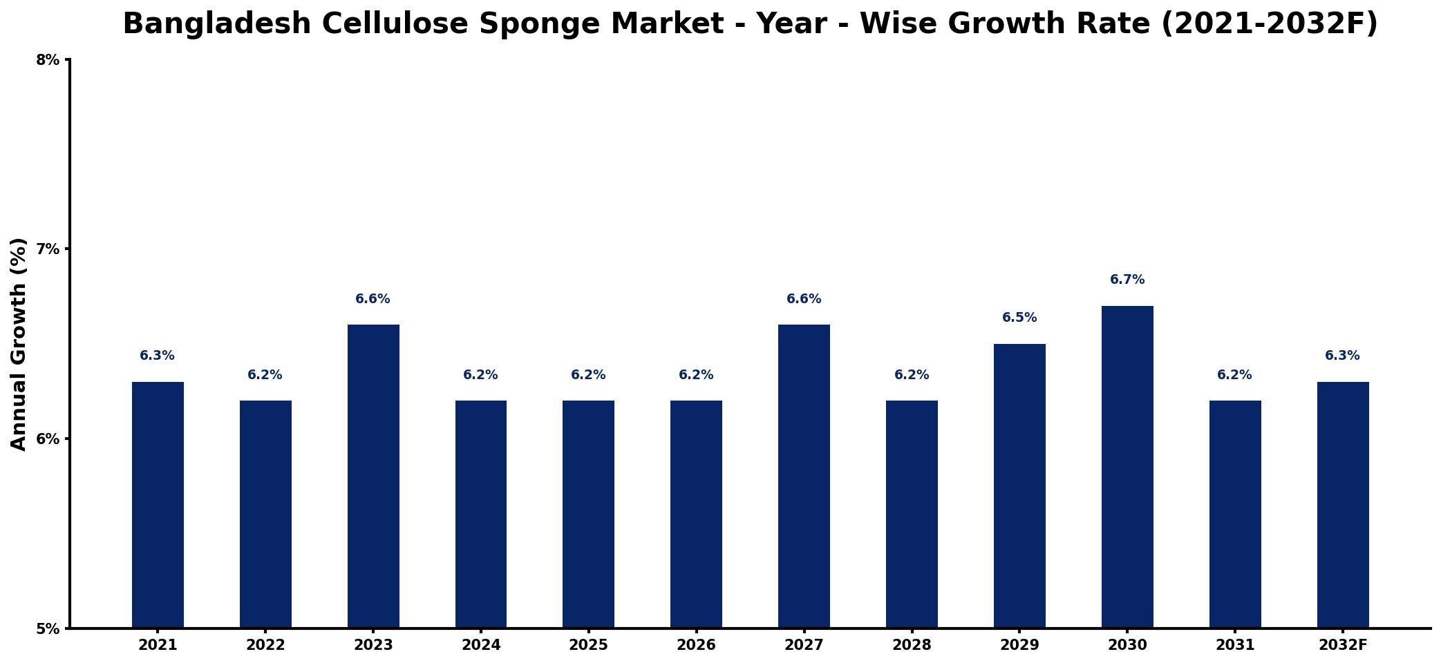 Bangladesh Cellulose Sponge Market Year-wise Growth Rate and Key Drivers
