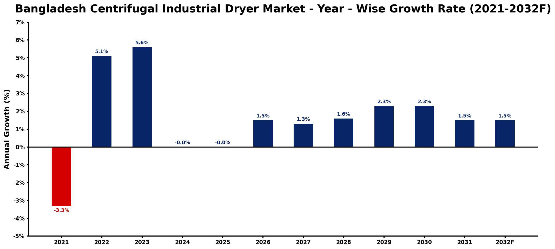 Bangladesh Centrifugal Industrial Dryer Market Year-wise Growth Rate and Key Drivers