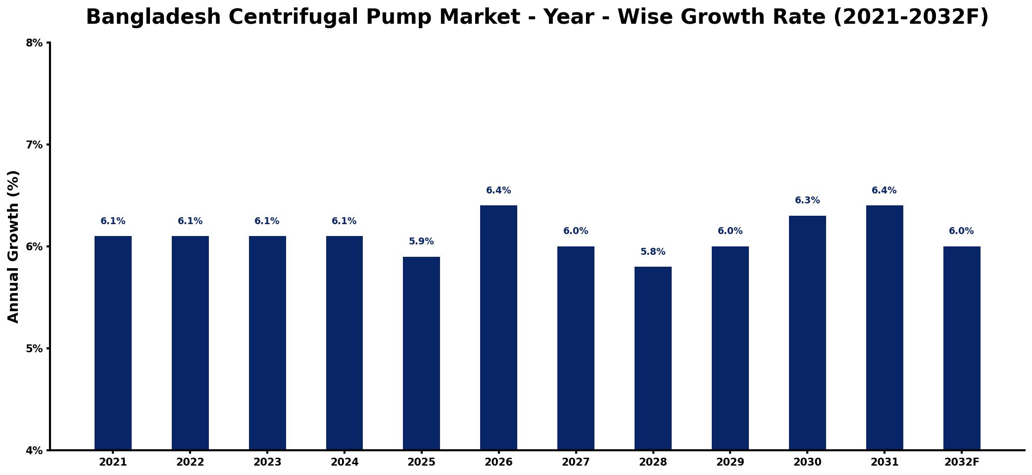 Bangladesh Centrifugal Pump Market Year-wise Growth Rate and Key Drivers