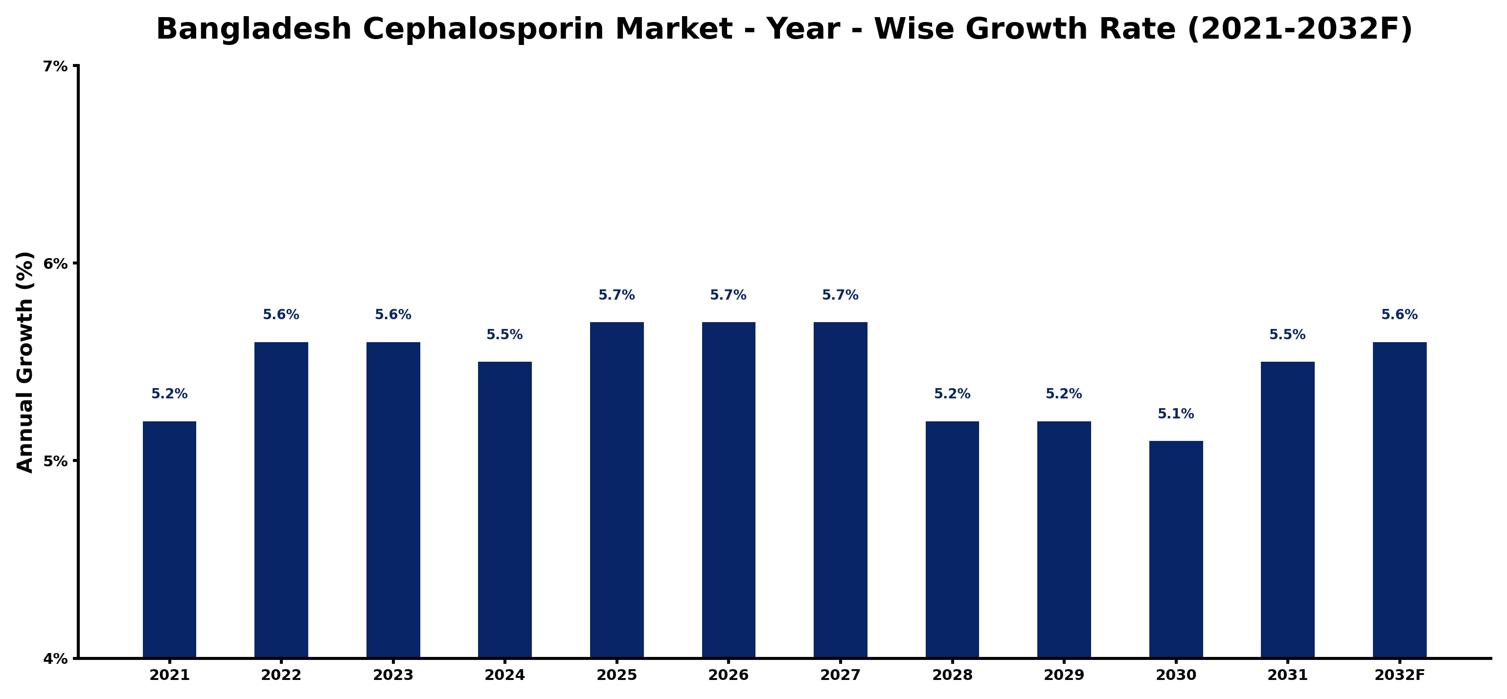 Bangladesh Cephalosporin Market Year-wise Growth Rate and Key Drivers