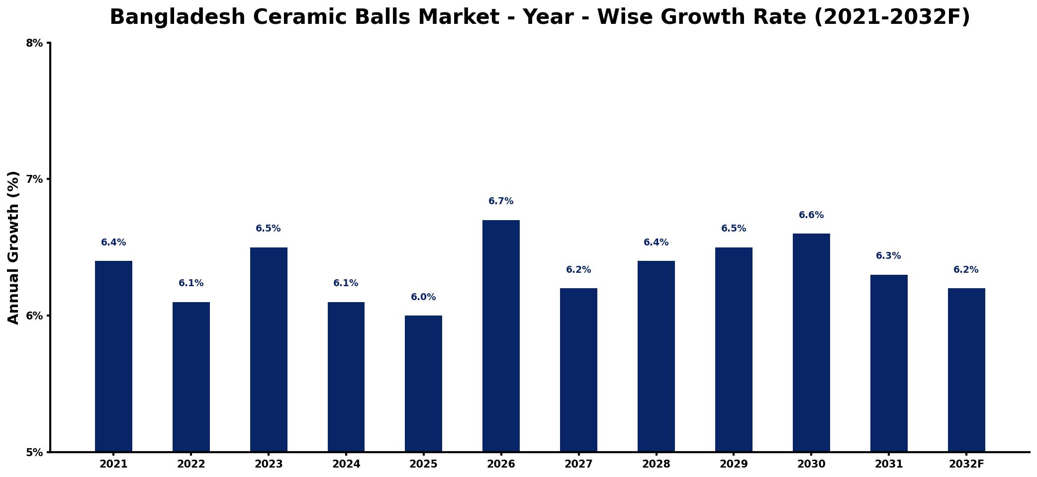 Bangladesh Ceramic Balls Market Year-wise Growth Rate and Key Drivers