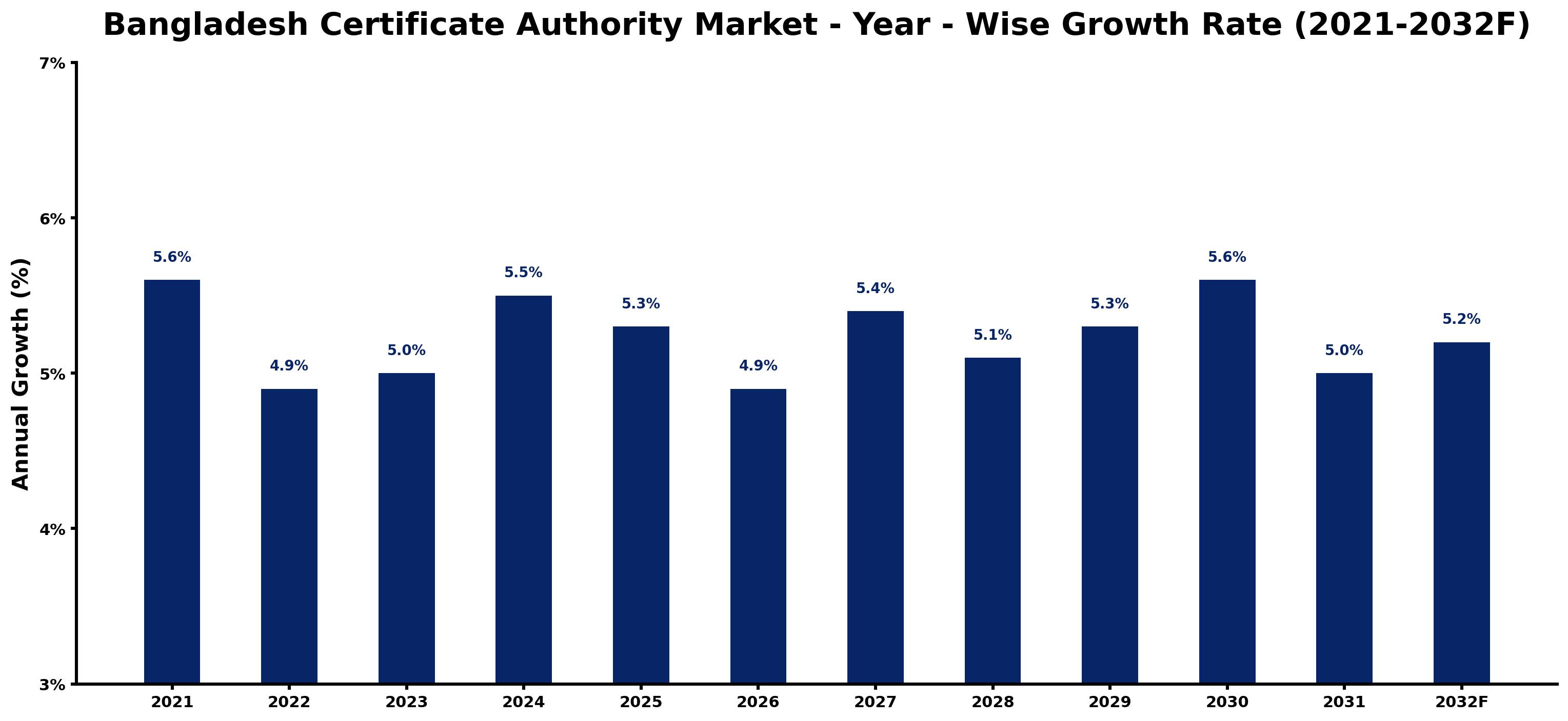 Bangladesh Certificate Authority Market Year-wise Growth Rate and Key Drivers
