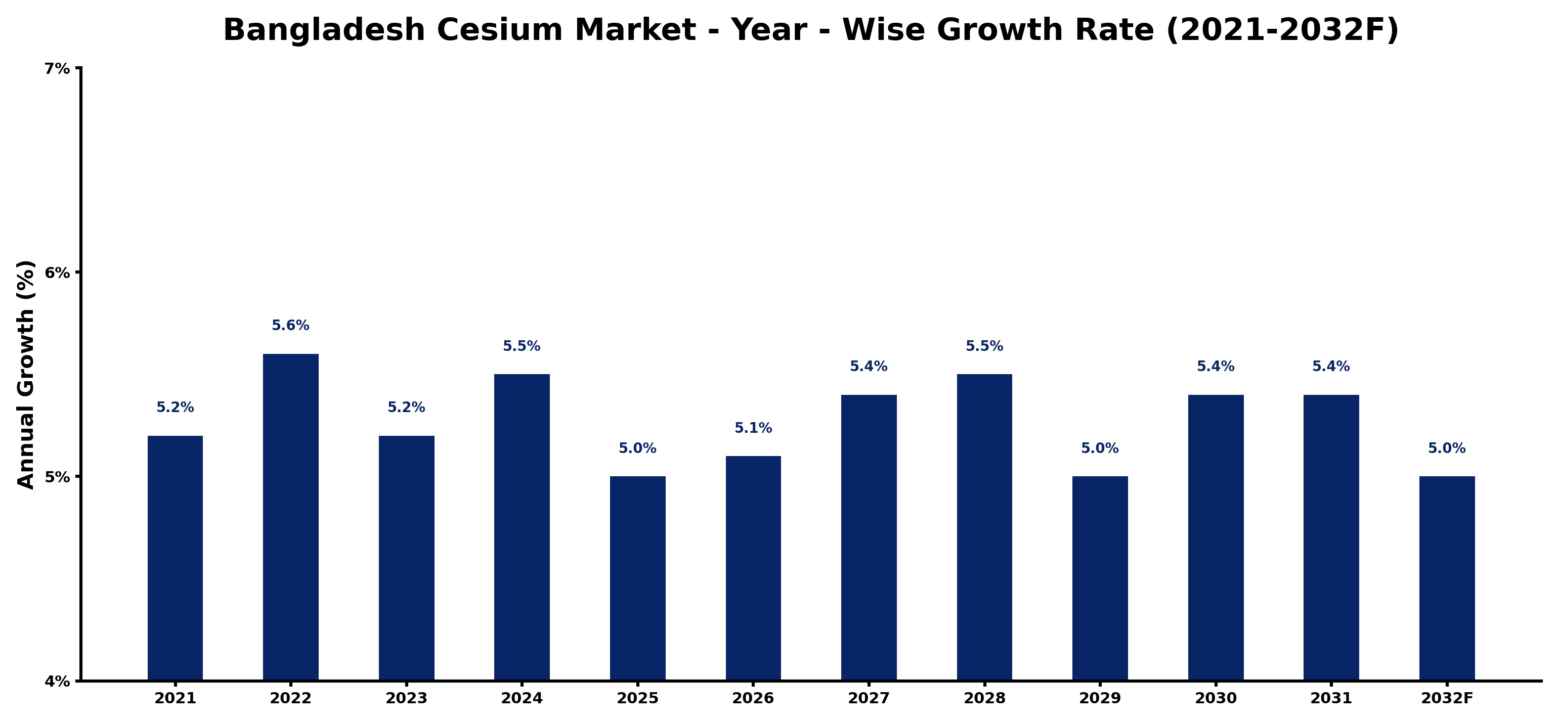 Bangladesh Cesium Market Year-wise Growth Rate and Key Drivers