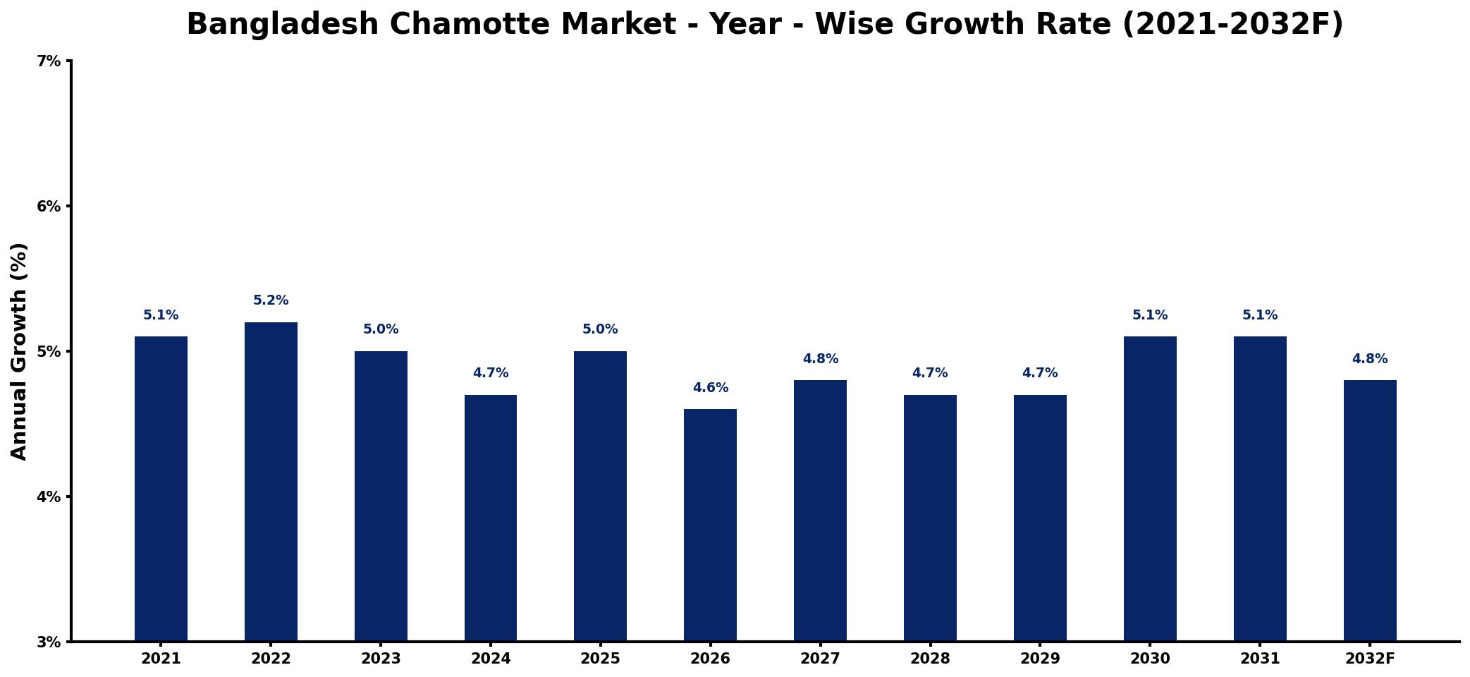 Bangladesh Chamotte Market Year-wise Growth Rate and Key Drivers