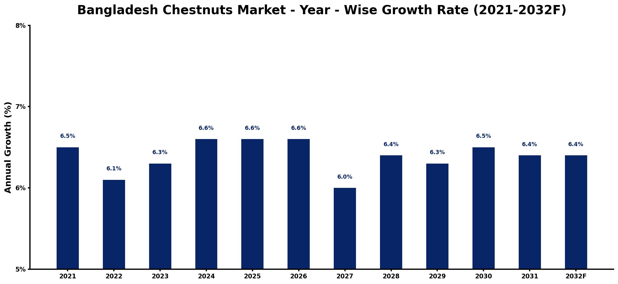 Bangladesh Chestnuts Market Year-wise Growth Rate and Key Drivers