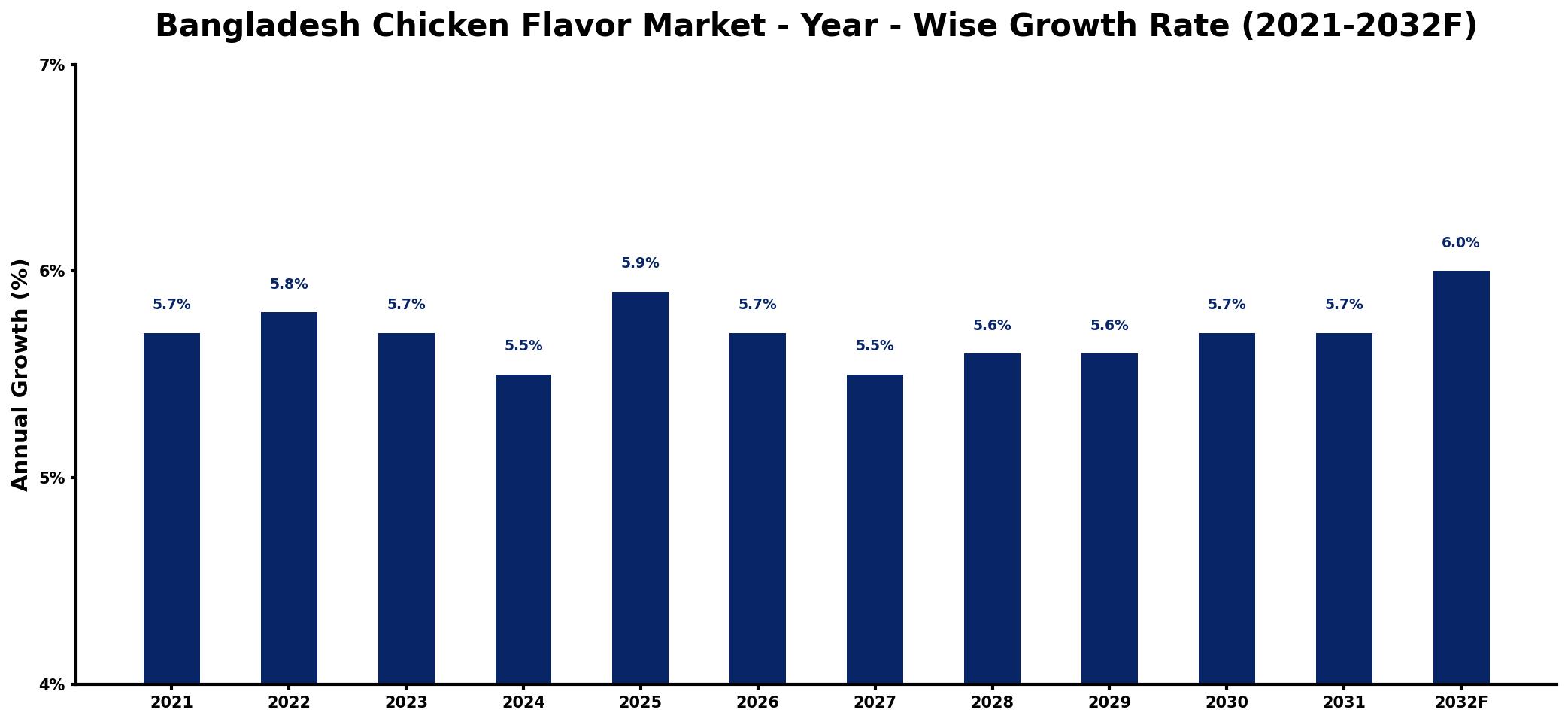 Bangladesh Chicken Flavor Market Year-wise Growth Rate and Key Drivers