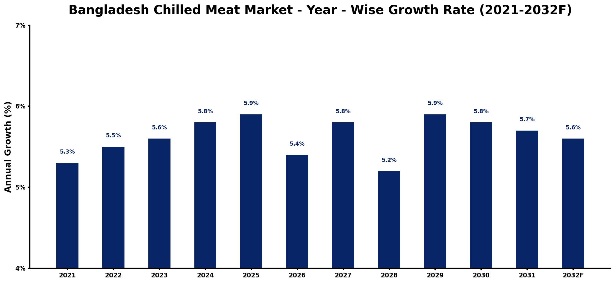 Bangladesh Chilled Meat Market Year-wise Growth Rate and Key Drivers