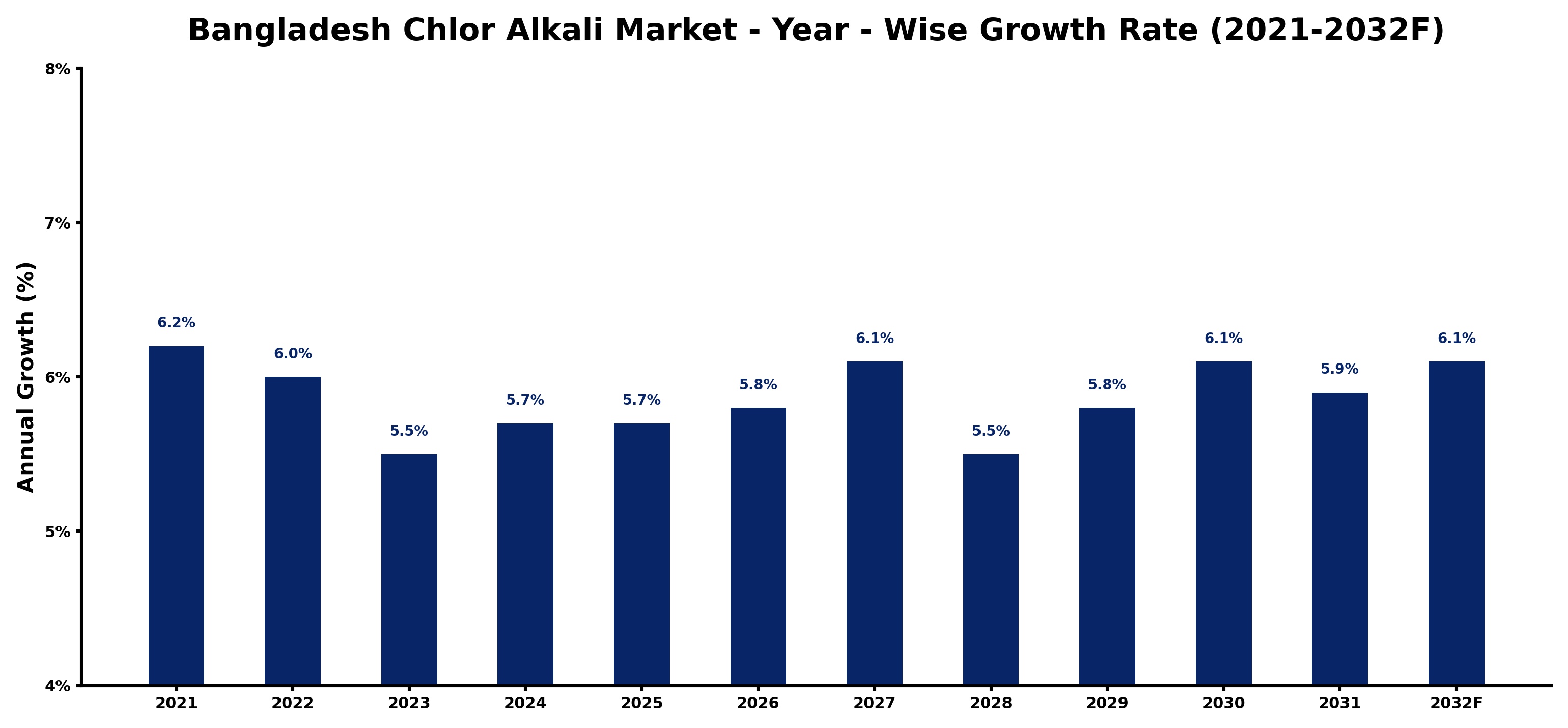 Bangladesh Chlor Alkali Market Year-wise Growth Rate and Key Drivers