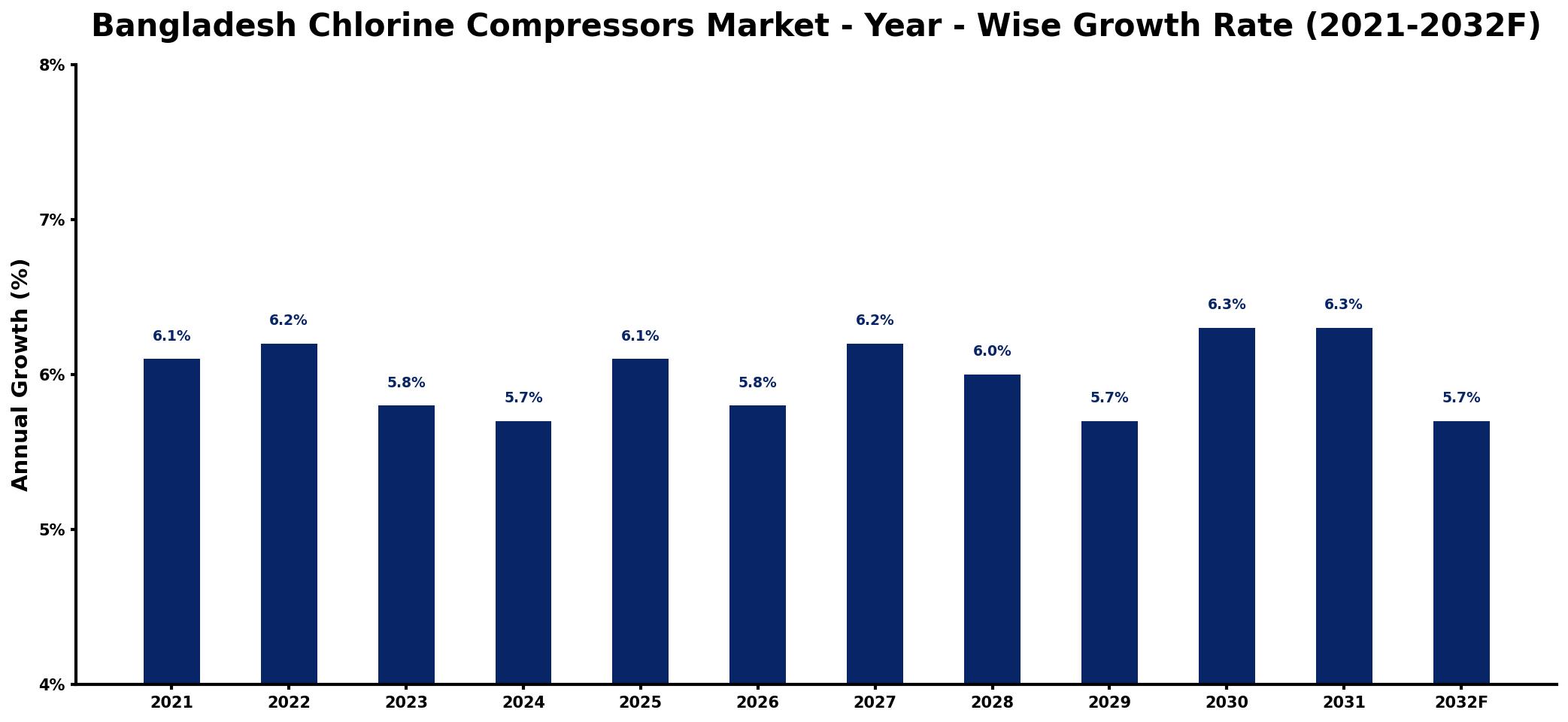 Bangladesh Chlorine Compressors Market Year-wise Growth Rate and Key Drivers