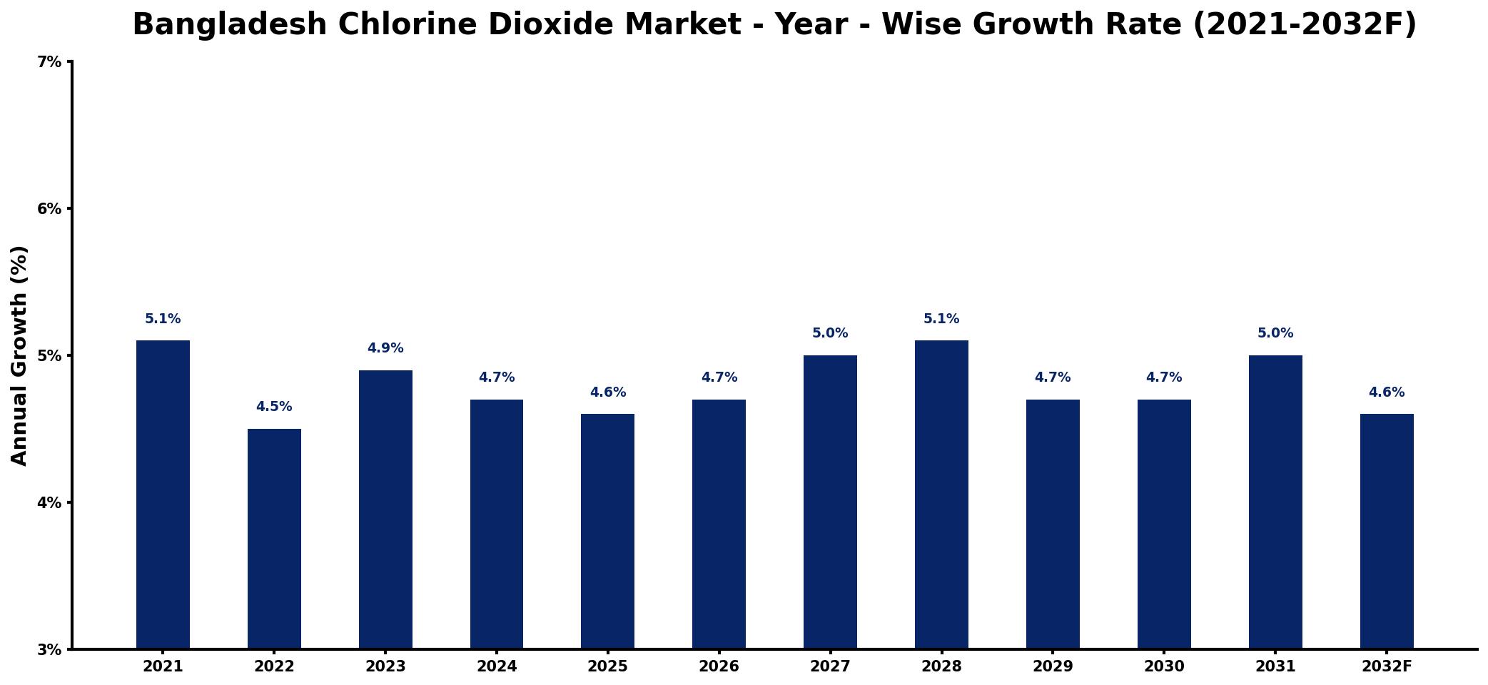 Bangladesh Chlorine Dioxide Market Year-wise Growth Rate and Key Drivers