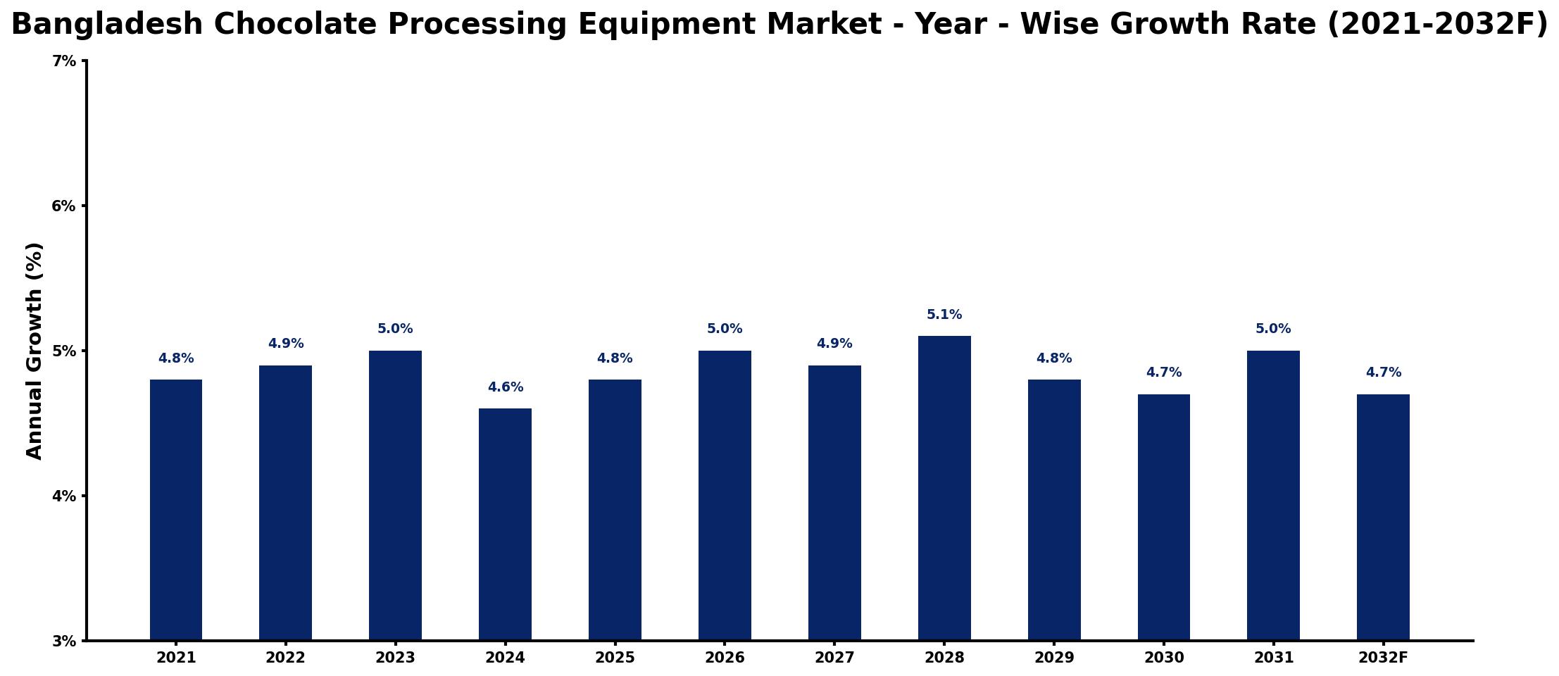 Bangladesh Chocolate Processing Equipment Market Year-wise Growth Rate and Key Drivers
