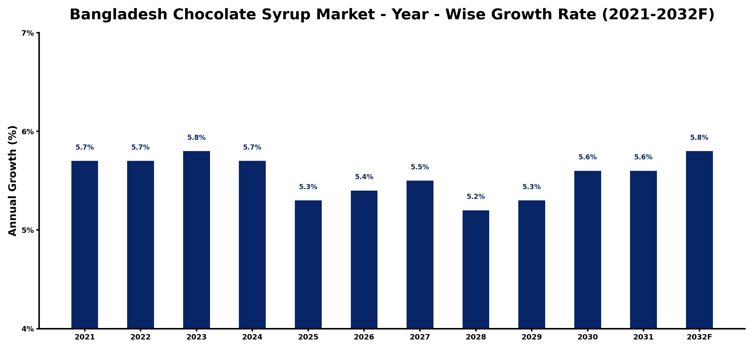 Bangladesh Chocolate Syrup Market Year-wise Growth Rate and Key Drivers
