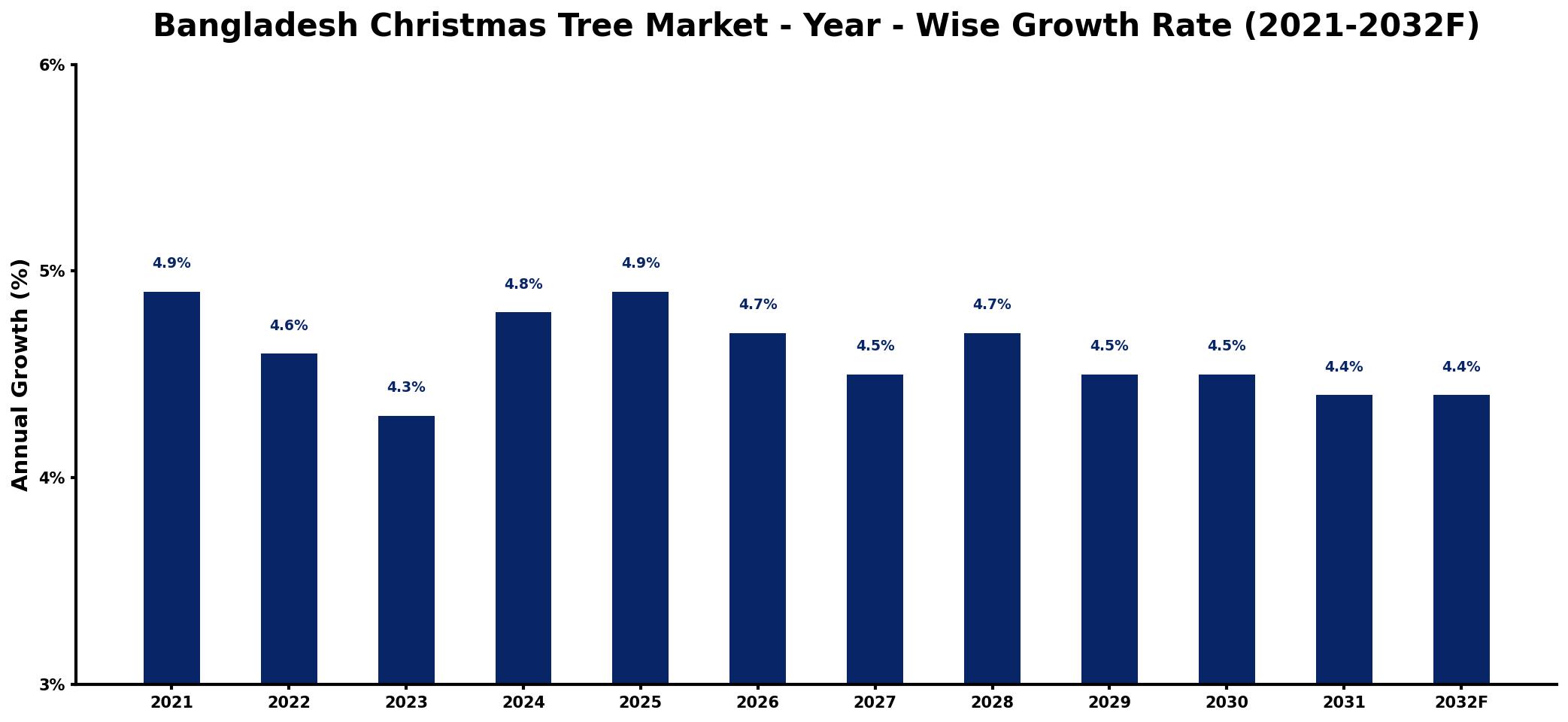 Bangladesh Christmas Tree Market Year-wise Growth Rate and Key Drivers