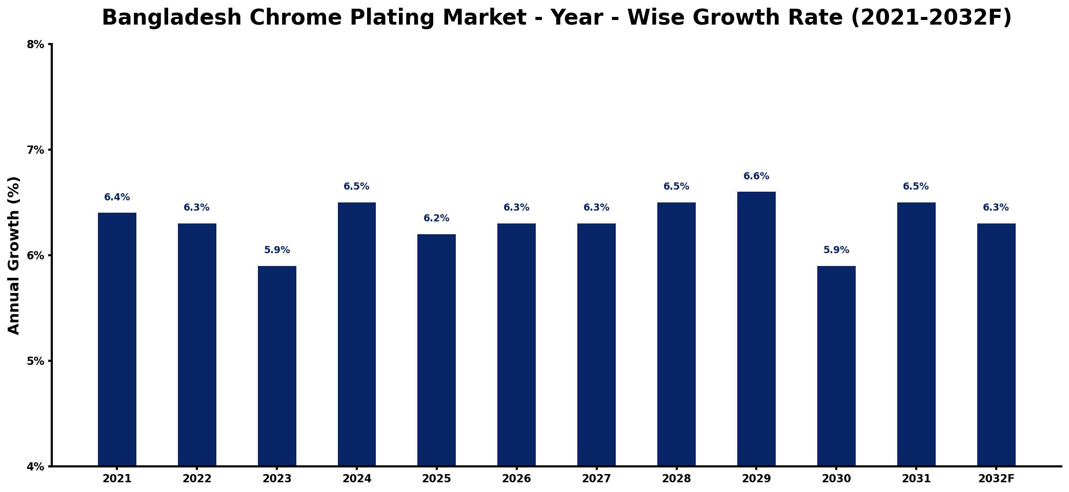 Bangladesh Chrome Plating Market Year-wise Growth Rate and Key Drivers