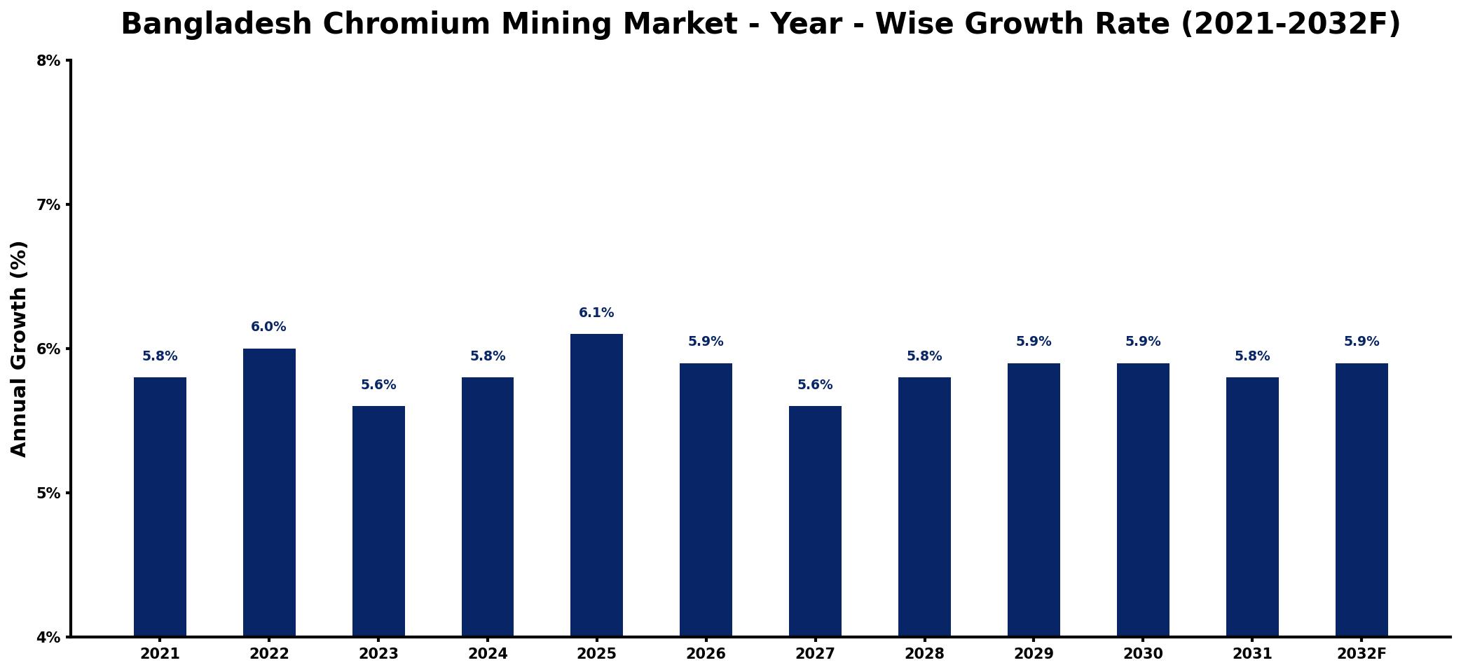 Bangladesh Chromium Mining Market Year-wise Growth Rate and Key Drivers