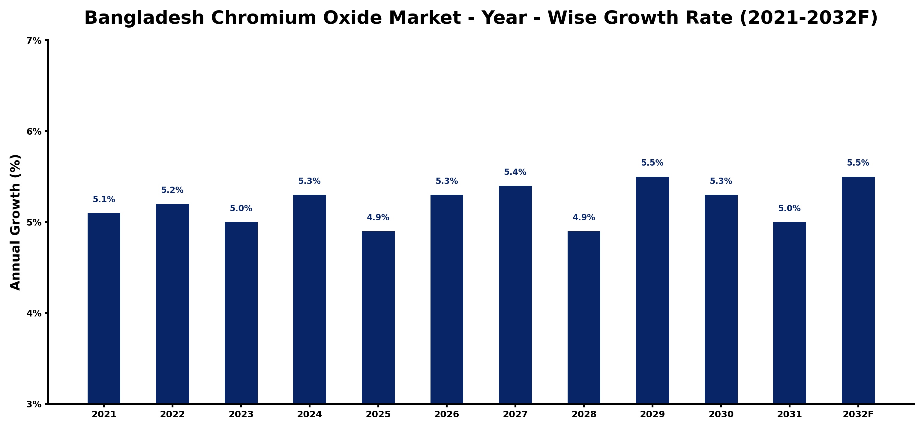 Bangladesh Chromium Oxide Market Year-wise Growth Rate and Key Drivers