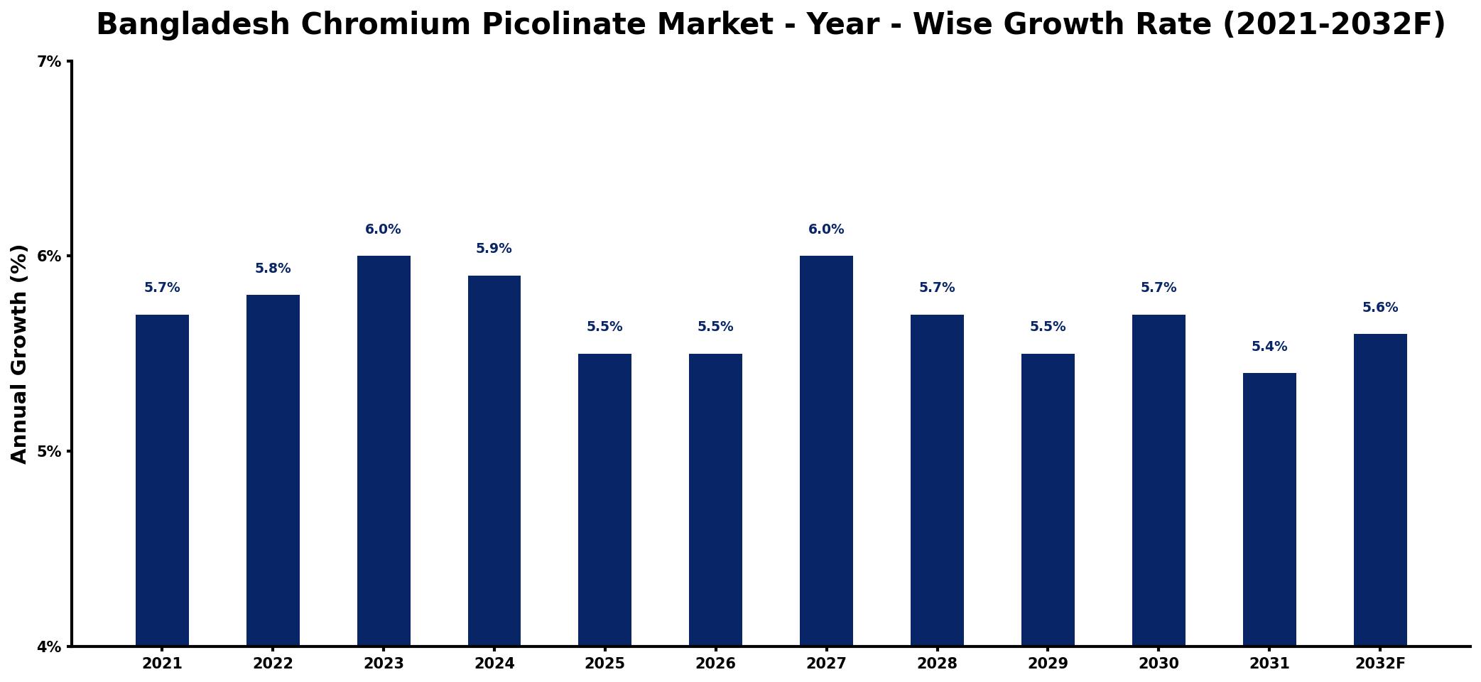 Bangladesh Chromium Picolinate Market Year-wise Growth Rate and Key Drivers