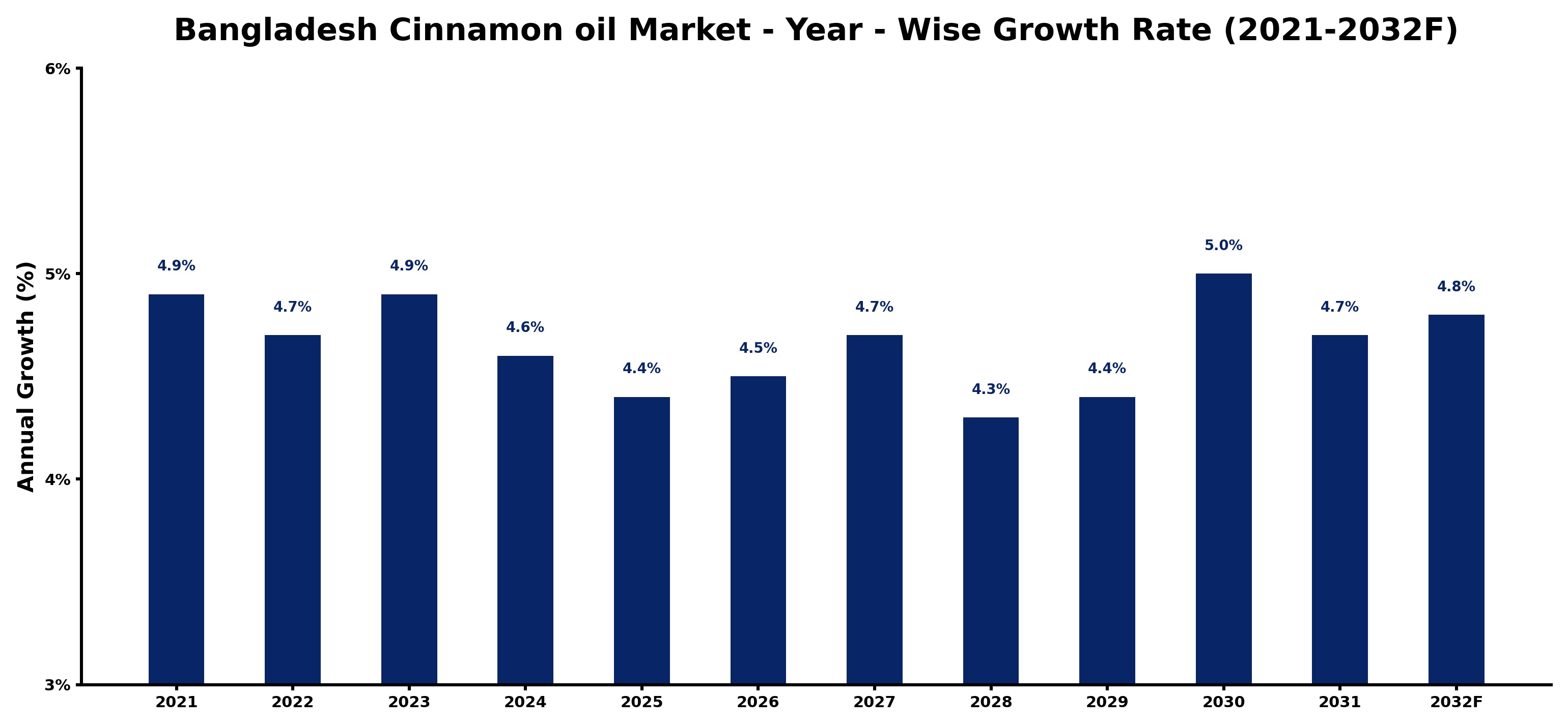 Bangladesh Cinnamon oil Market Year-wise Growth Rate and Key Drivers