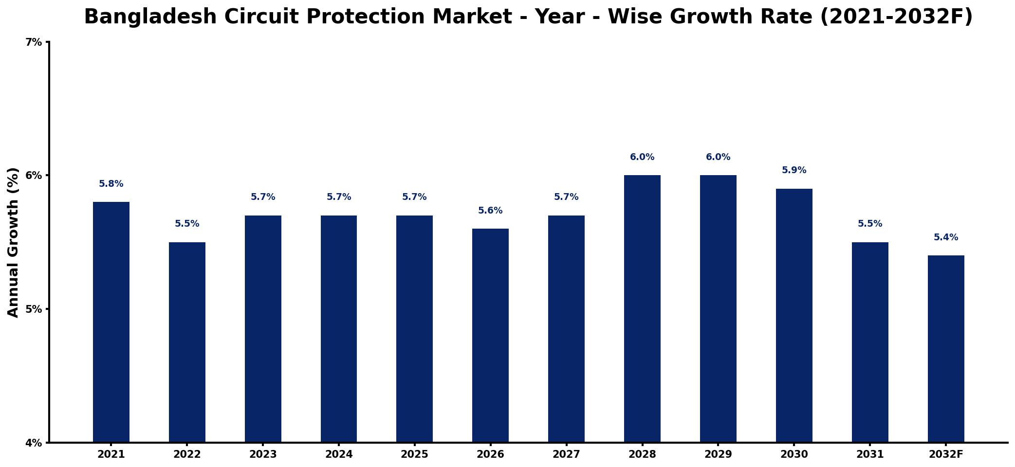 Bangladesh Circuit Protection Market Year-wise Growth Rate and Key Drivers