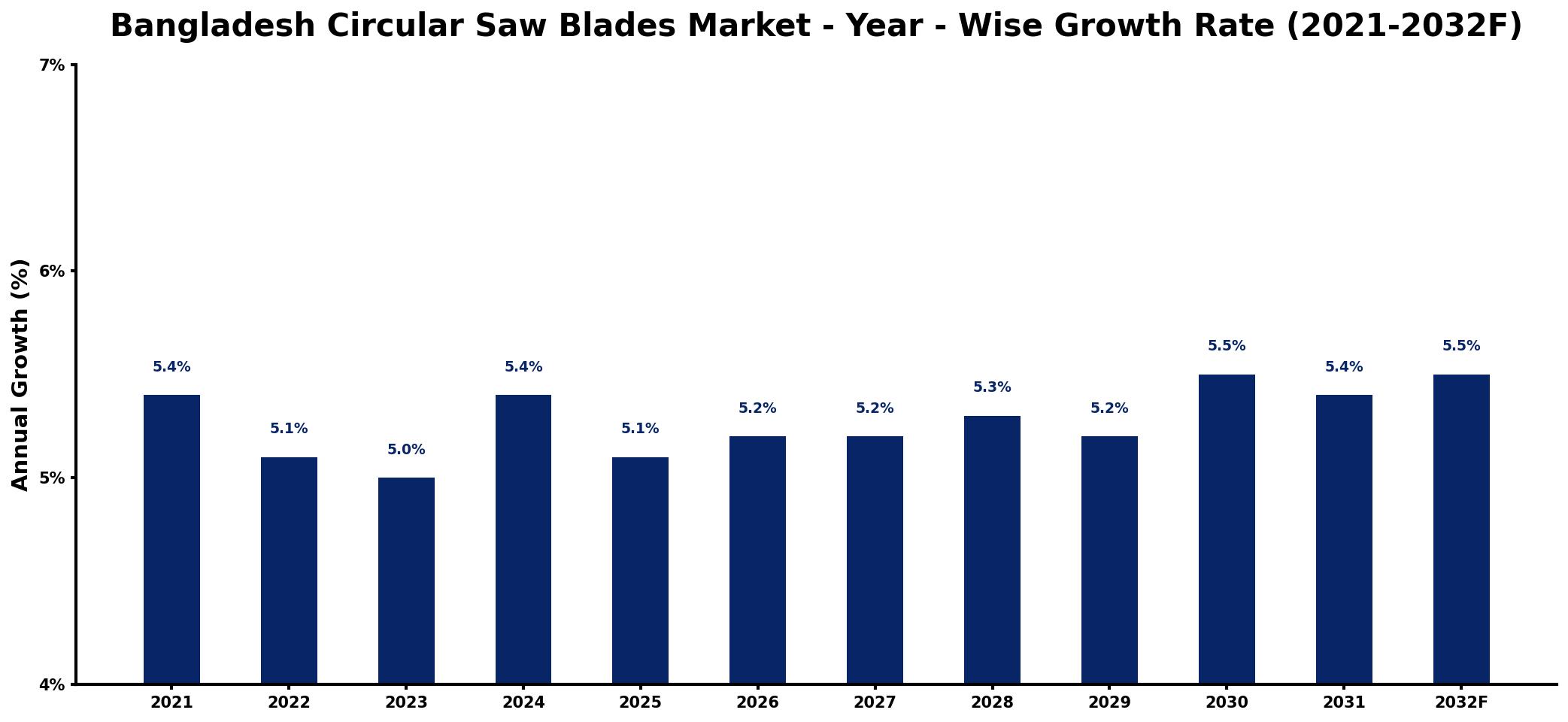 Bangladesh Circular Saw Blades Market Year-wise Growth Rate and Key Drivers