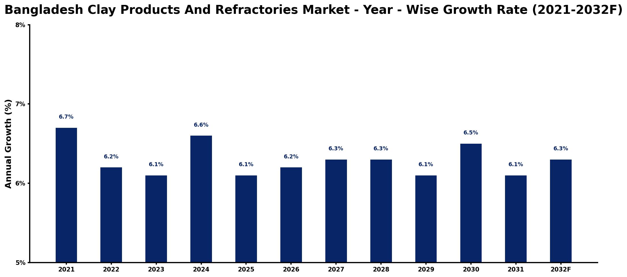 Bangladesh Clay Products And Refractories Market Year-wise Growth Rate and Key Drivers