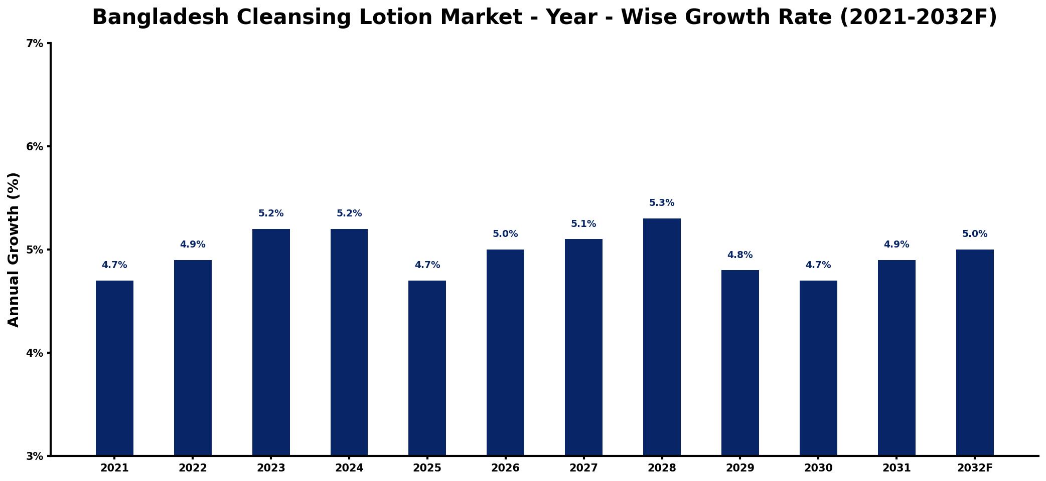 Bangladesh Cleansing Lotion Market Year-wise Growth Rate and Key Drivers