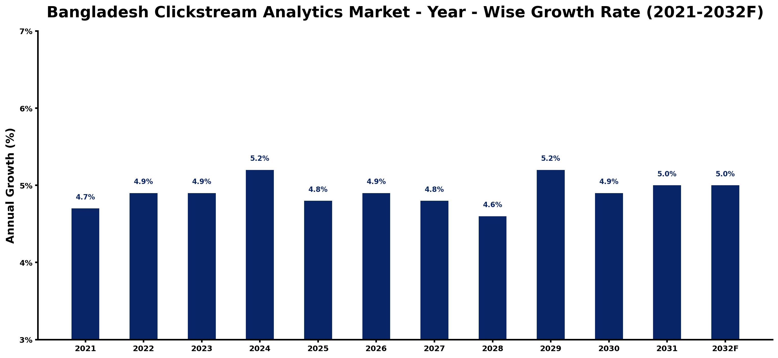 Bangladesh Clickstream Analytics Market Year-wise Growth Rate and Key Drivers