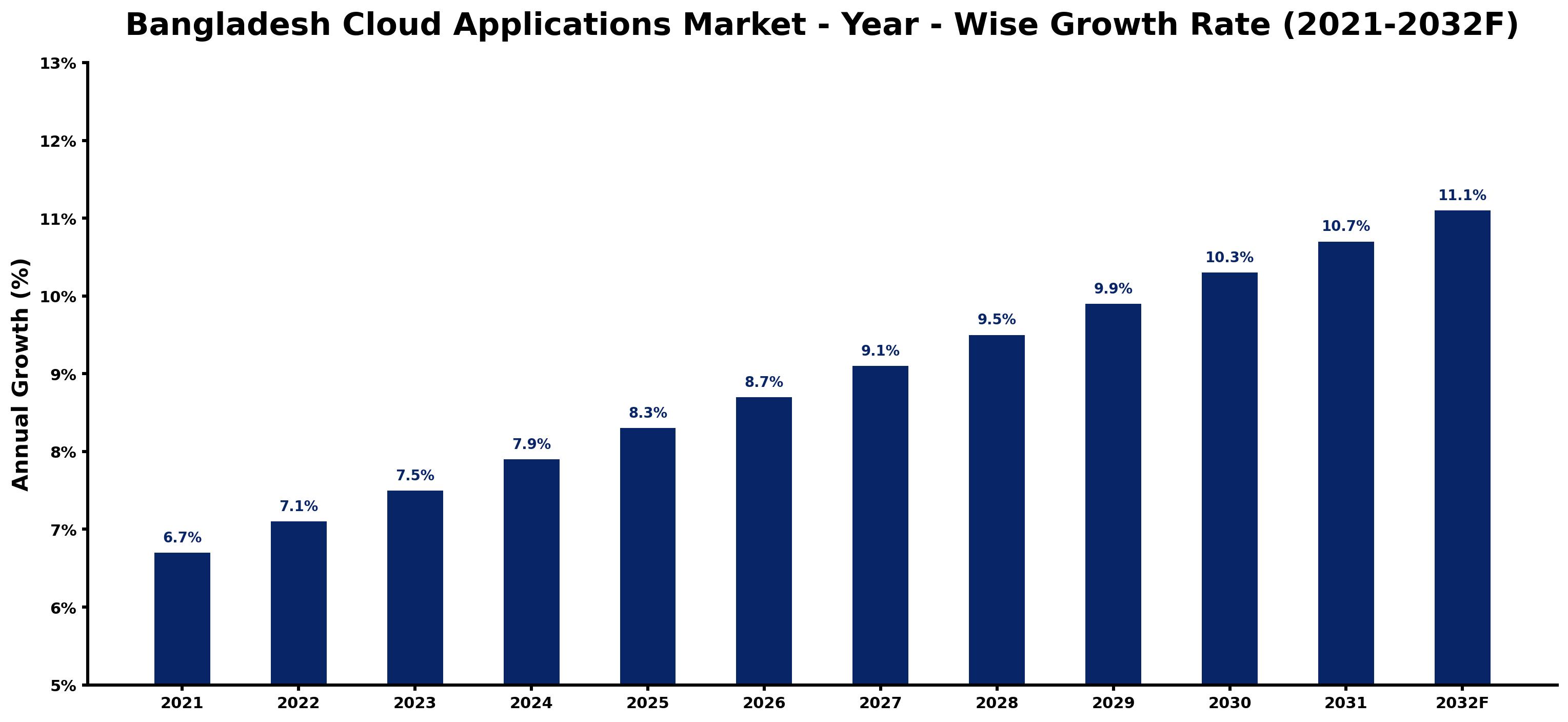 Bangladesh Cloud Applications Market Year-wise Growth Rate and Key Drivers
