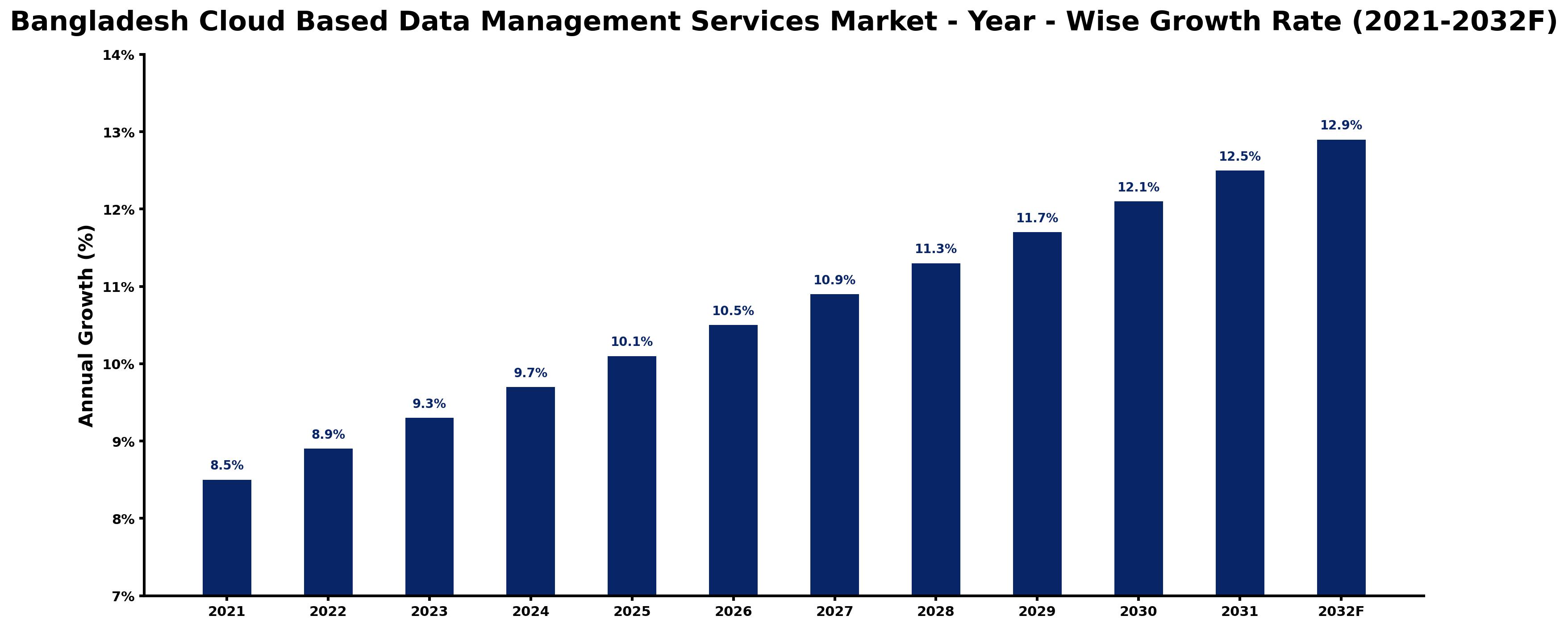 Bangladesh Cloud Based Data Management Services Market Year-wise Growth Rate and Key Drivers