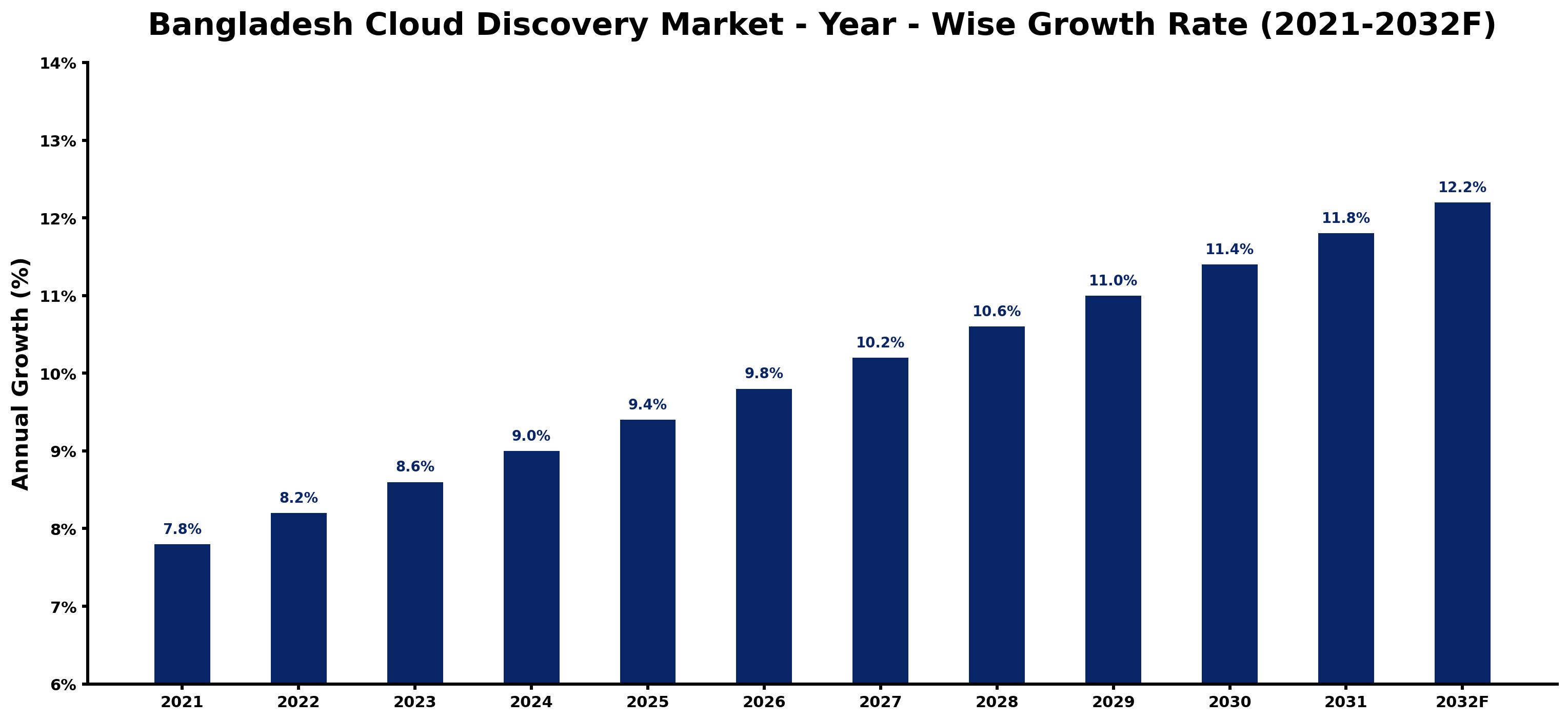 Bangladesh Cloud Discovery Market Year-wise Growth Rate and Key Drivers