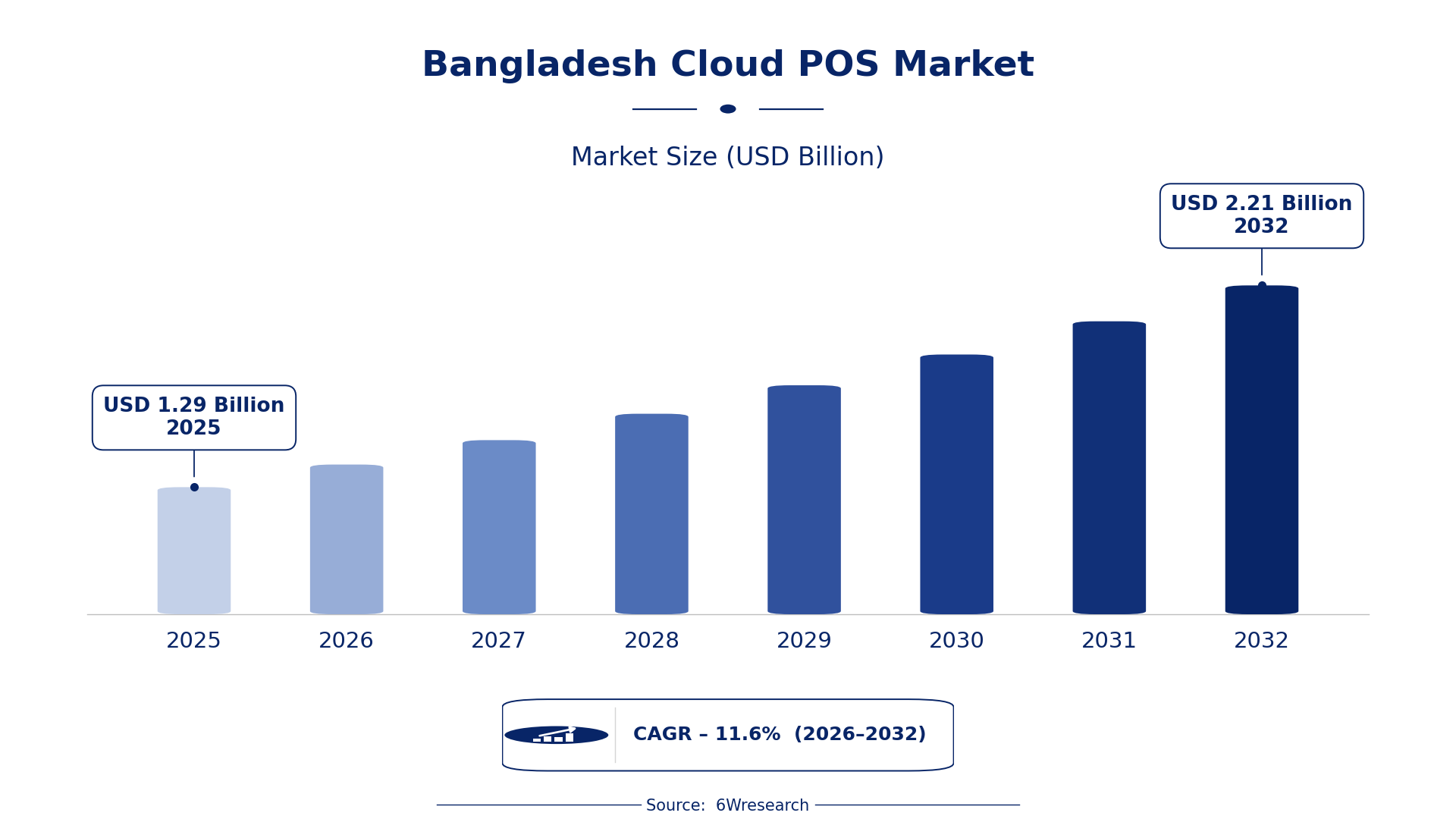 Bangladesh Cloud POS Market Size & Growth Rate (2026-2032)