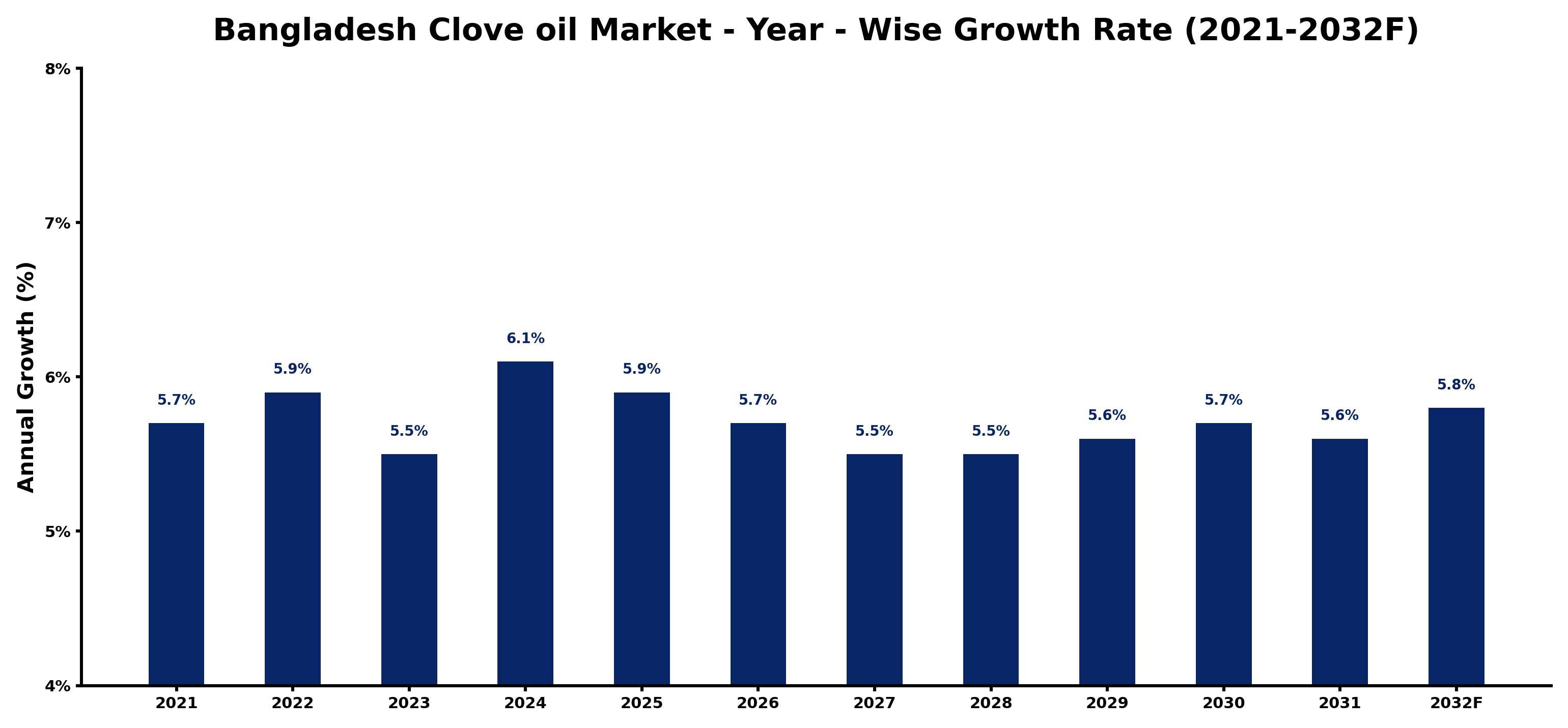 Bangladesh Clove oil Market Year-wise Growth Rate and Key Drivers